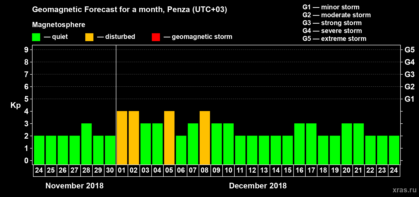 Forecast of the daily maximal value of geomagnetic index Kp for <b>1 month</b> (31 days) <b>from Nov 24, 2018 to Dec 24, 2018</b>