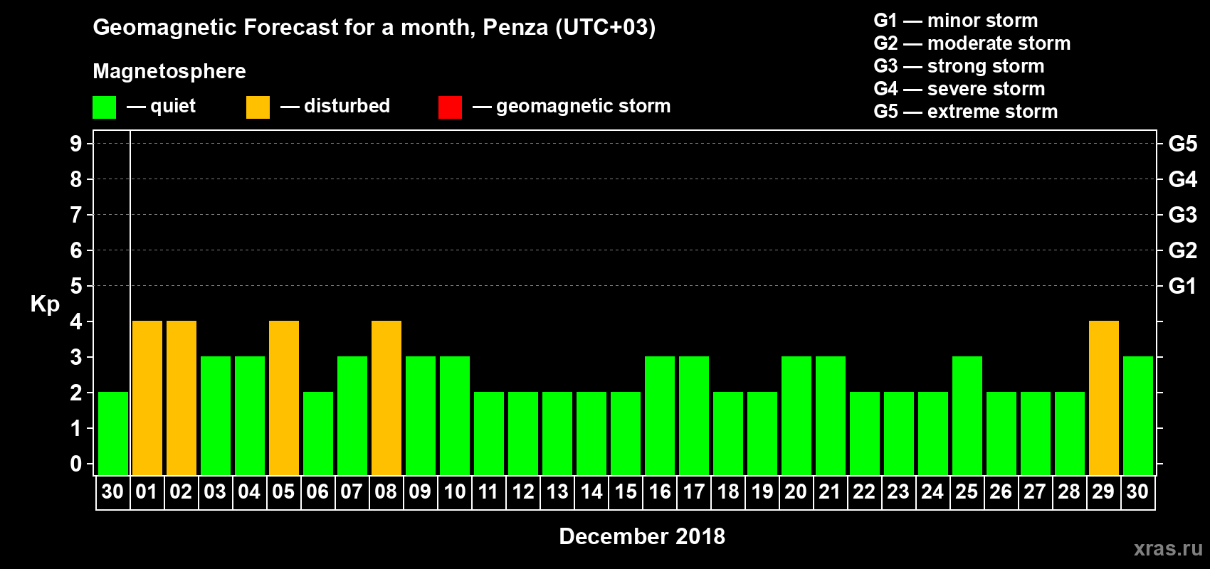 Forecast of the daily maximal value of geomagnetic index Kp for <b>1 month</b> (31 days) <b>from Nov 30, 2018 to Dec 30, 2018</b>