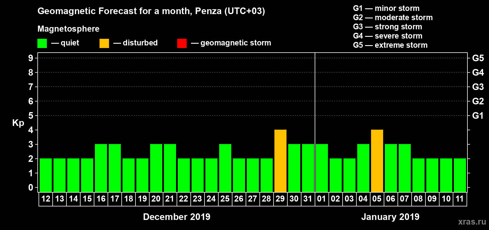 Forecast of the daily maximal value of geomagnetic index Kp for <b>1 month</b> (31 days) <b>from Dec 12, 2018 to Jan 11, 2019</b>