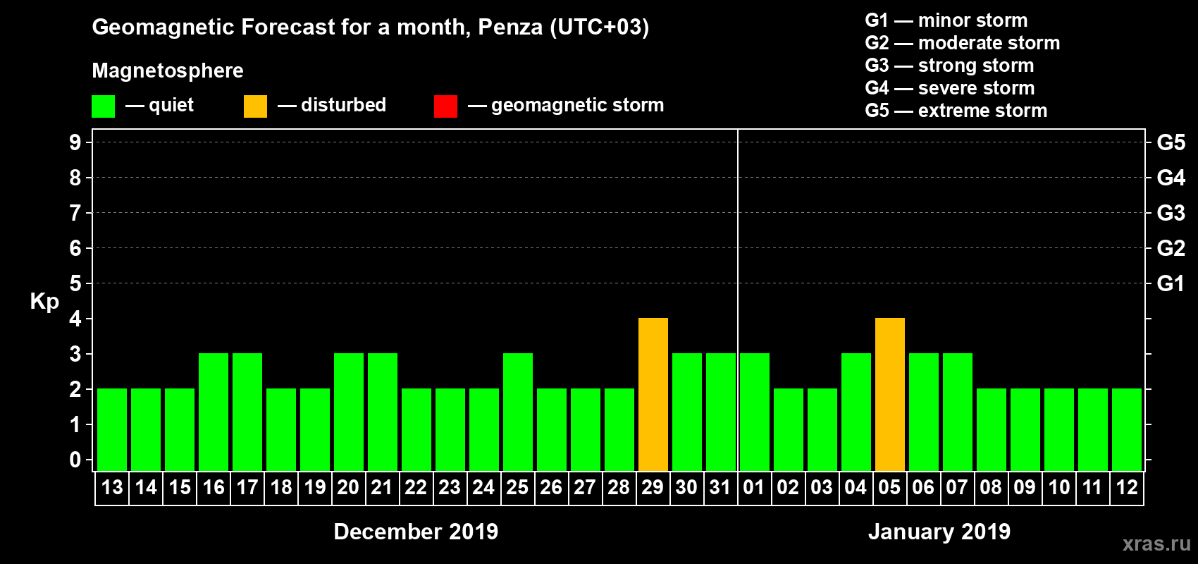 Forecast of the daily maximal value of geomagnetic index Kp for <b>1 month</b> (31 days) <b>from Dec 13, 2018 to Jan 12, 2019</b>