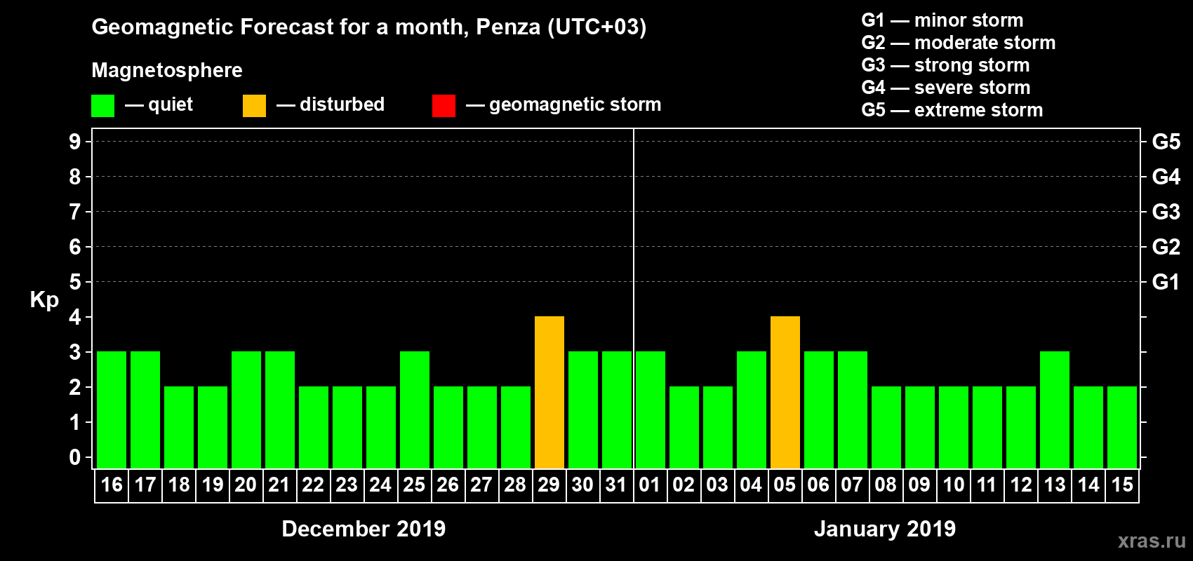 Forecast of the daily maximal value of geomagnetic index Kp for <b>1 month</b> (31 days) <b>from Dec 16, 2018 to Jan 15, 2019</b>