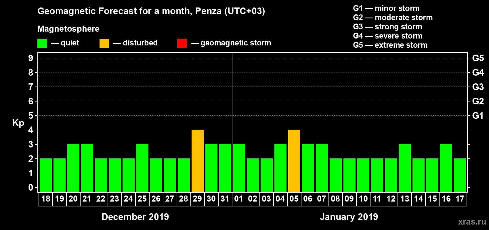 Forecast of the daily maximal value of geomagnetic index Kp for <b>1 month</b> (31 days) <b>from Dec 18, 2018 to Jan 17, 2019</b>