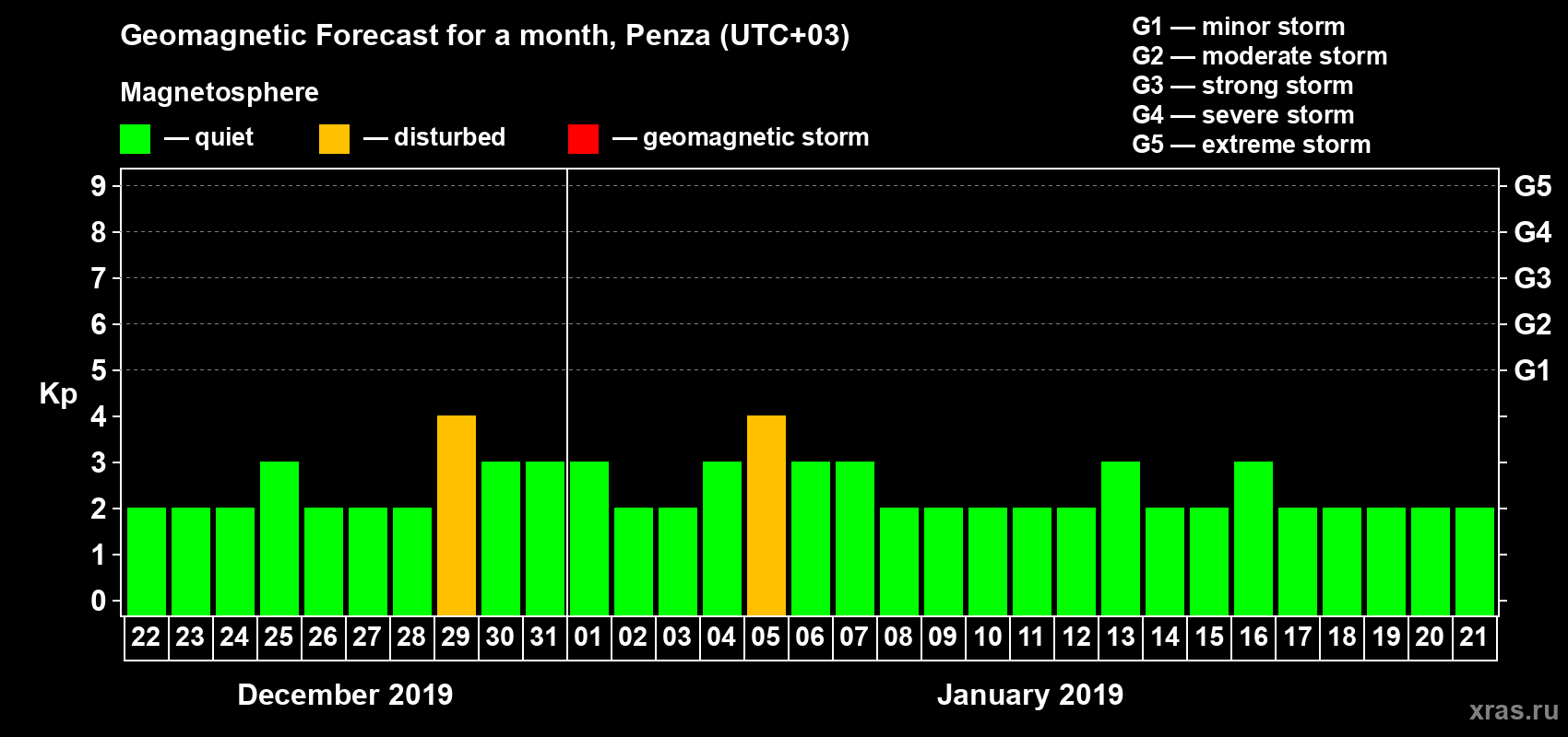 Forecast of the daily maximal value of geomagnetic index Kp for <b>1 month</b> (31 days) <b>from Dec 22, 2018 to Jan 21, 2019</b>
