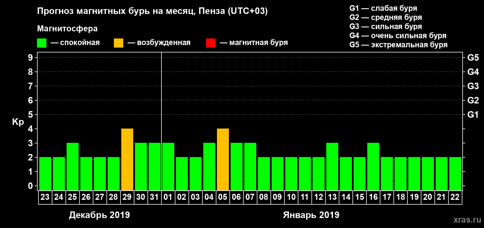 Прогноз максимального суточного геомагнитного индекса Kp на <b>1 месяц</b> (31 день) <b>с 23 декабря 2018 г по 22 января 2019 г</b>