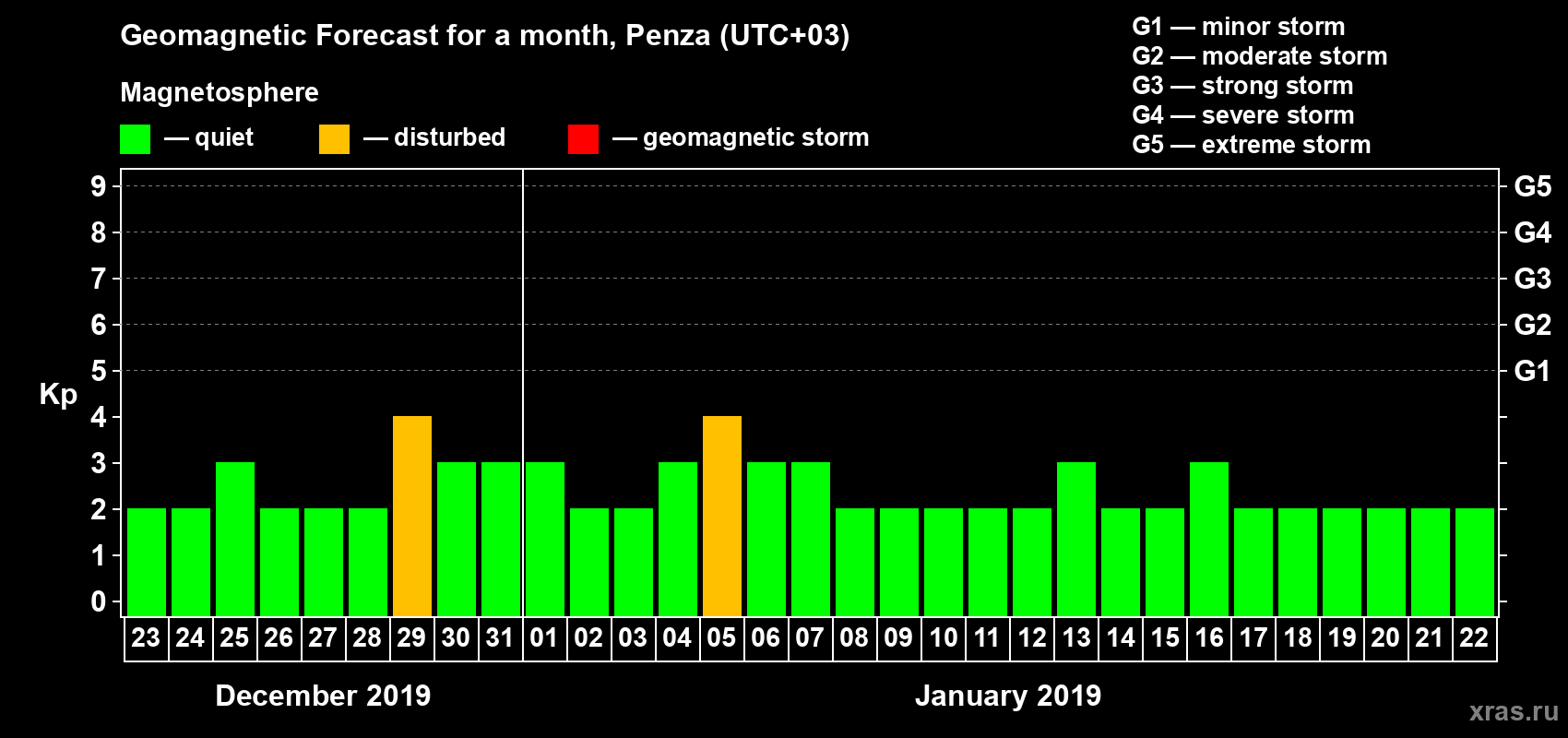 Forecast of the daily maximal value of geomagnetic index Kp for <b>1 month</b> (31 days) <b>from Dec 23, 2018 to Jan 22, 2019</b>