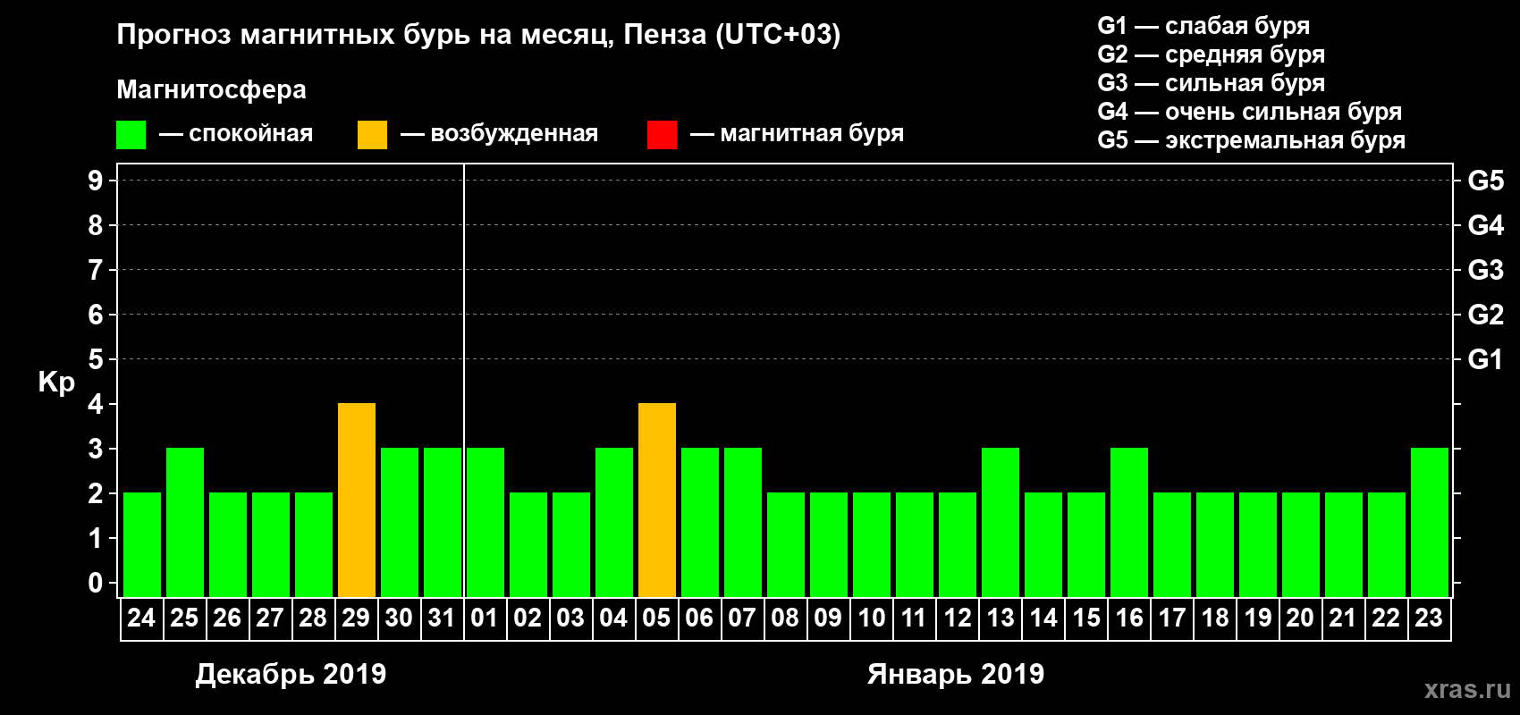 Прогноз максимального суточного геомагнитного индекса Kp на <b>1 месяц</b> (31 день) <b>с 24 декабря 2018 г по 23 января 2019 г</b>