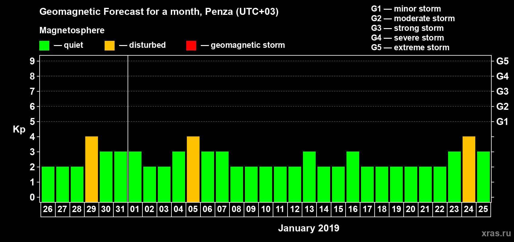 Forecast of the daily maximal value of geomagnetic index Kp for <b>1 month</b> (31 days) <b>from Dec 26, 2018 to Jan 25, 2019</b>