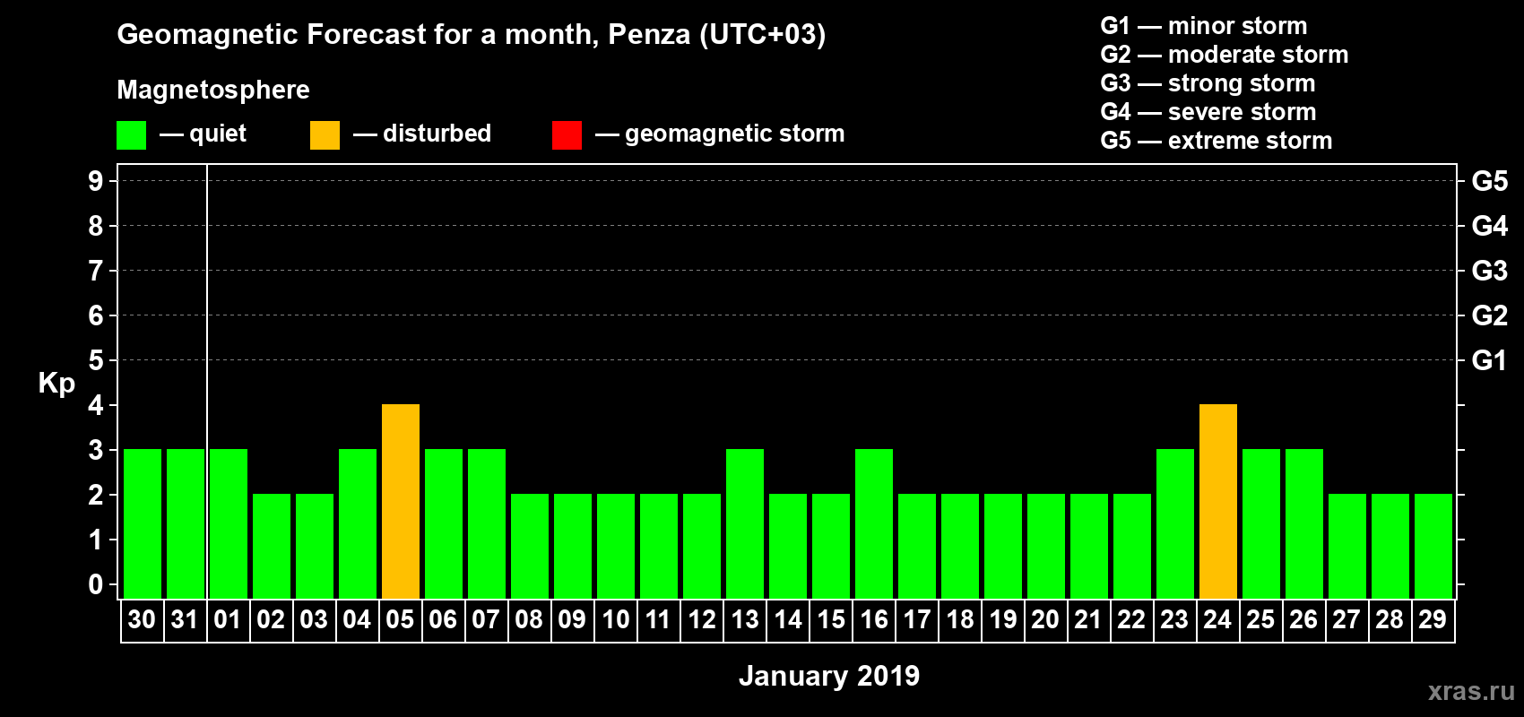 Forecast of the daily maximal value of geomagnetic index Kp for <b>1 month</b> (31 days) <b>from Dec 30, 2018 to Jan 29, 2019</b>