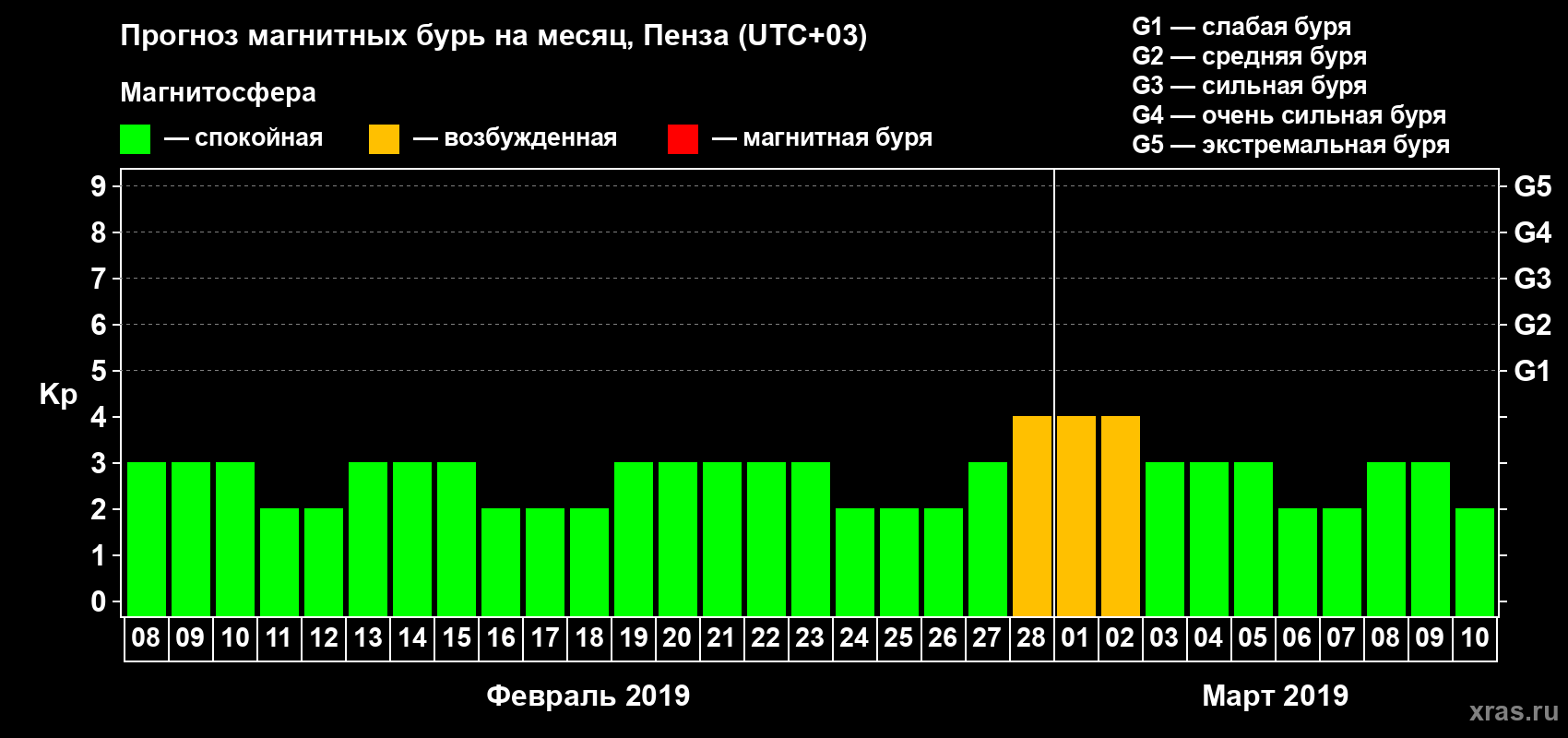 Прогноз максимального суточного геомагнитного индекса Kp на <b>1 месяц</b> (31 день) <b>с 08 февраля по 10 марта 2019 г</b>