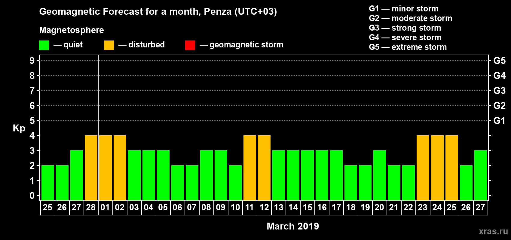 Forecast of the daily maximal value of geomagnetic index Kp for <b>1 month</b> (31 days) <b>from Feb 25, 2019 to Mar 27, 2019</b>
