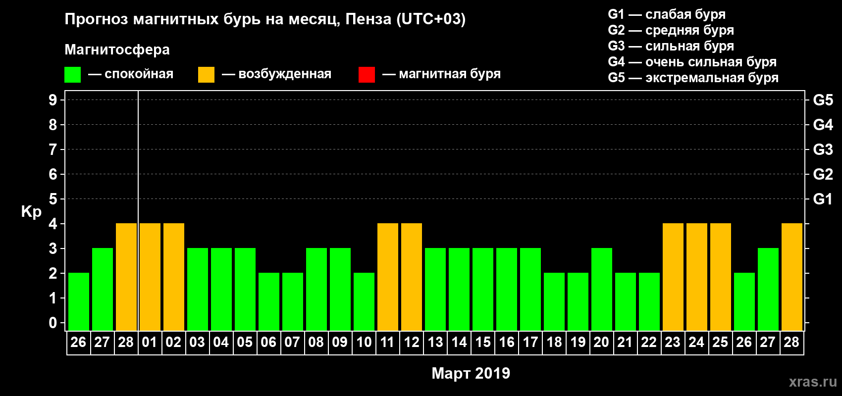 Прогноз максимального суточного геомагнитного индекса Kp на <b>1 месяц</b> (31 день) <b>с 26 февраля по 28 марта 2019 г</b>