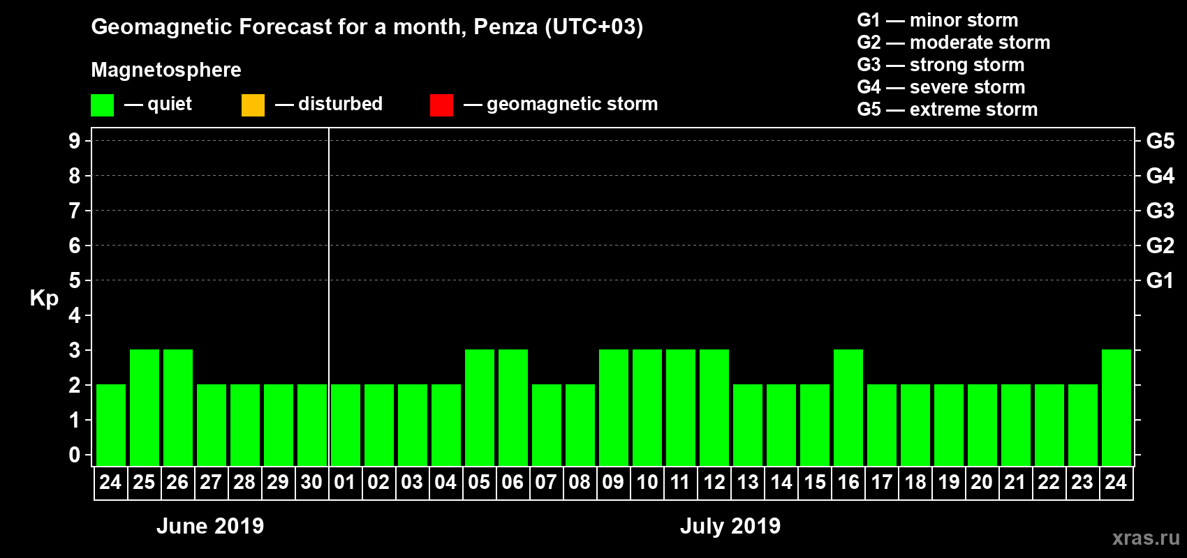 Forecast of the daily maximal value of geomagnetic index Kp for <b>1 month</b> (31 days) <b>from Jun 24, 2019 to Jul 24, 2019</b>