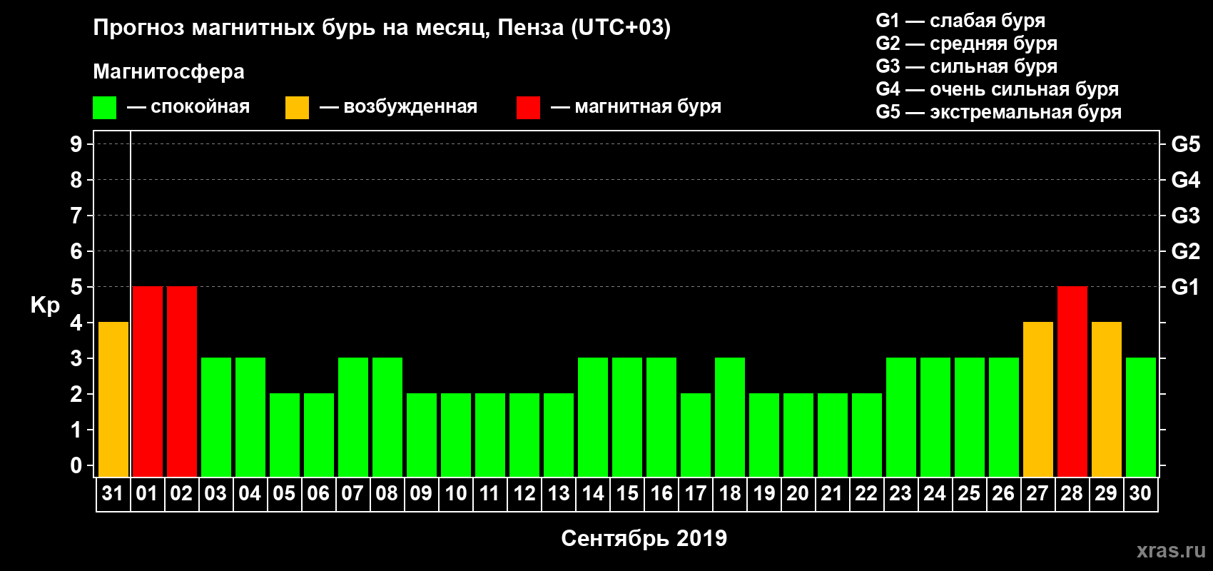 Прогноз максимального суточного геомагнитного индекса Kp на <b>1 месяц</b> (31 день) <b>с 31 августа по 30 сентября 2019 г</b>