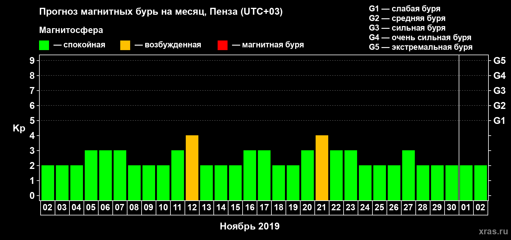 Прогноз максимального суточного геомагнитного индекса Kp на <b>1 месяц</b> (31 день) <b>с 02 ноября по 02 декабря 2019 г</b>
