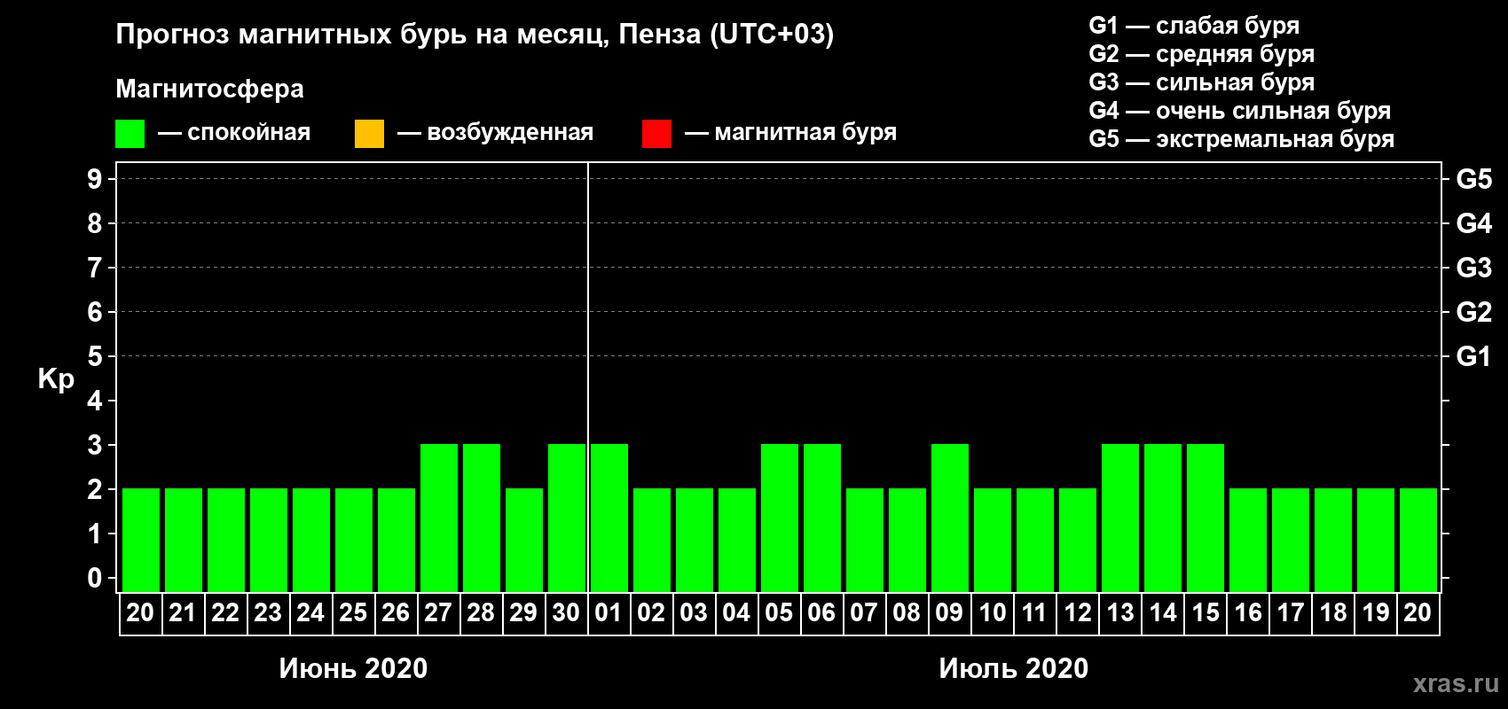 Прогноз максимального суточного геомагнитного индекса Kp на <b>1 месяц</b> (31 день) <b>с 20 июня по 20 июля 2020 г</b>