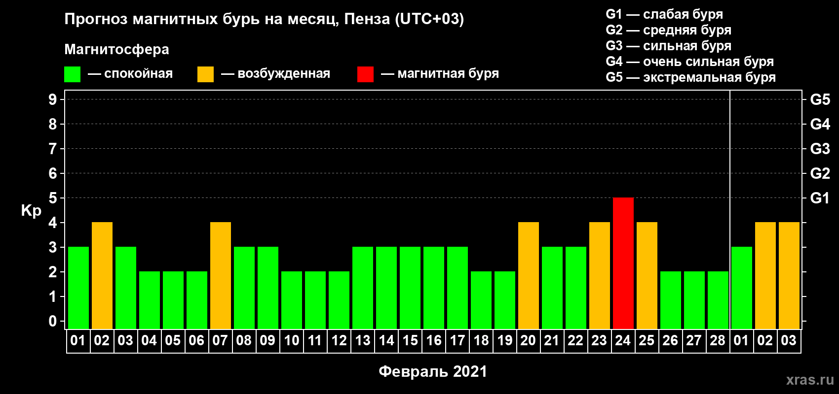 Прогноз максимального суточного геомагнитного индекса Kp на <b>1 месяц</b> (31 день) <b>с 01 февраля по 03 марта 2021 г</b>