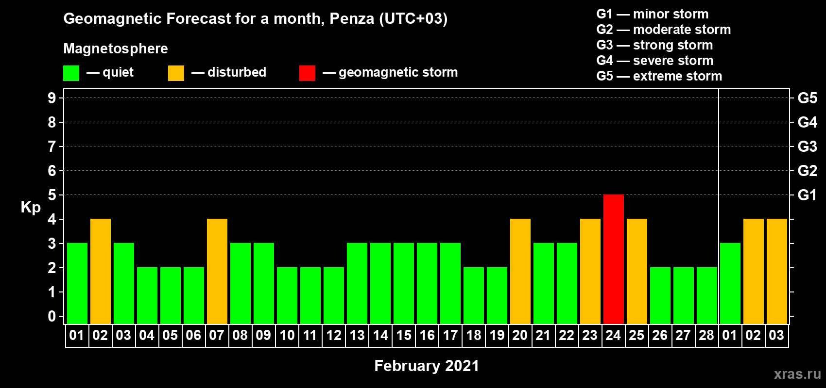 Forecast of the daily maximal value of geomagnetic index Kp for <b>1 month</b> (31 days) <b>from Feb 01, 2021 to Mar 03, 2021</b>
