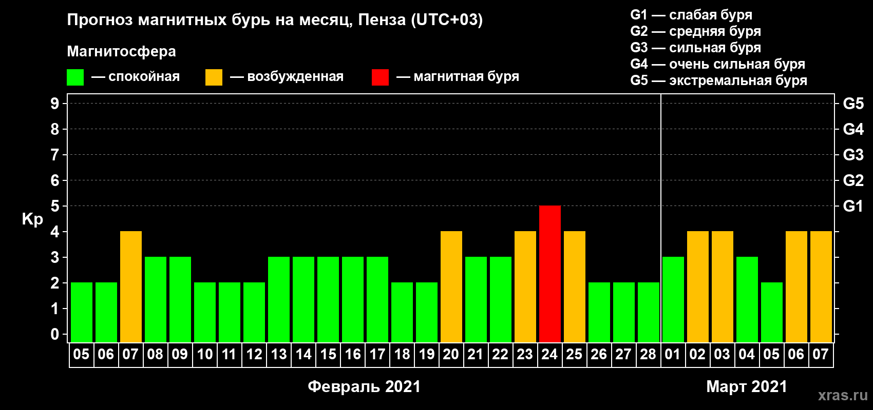 Прогноз максимального суточного геомагнитного индекса Kp на <b>1 месяц</b> (31 день) <b>с 05 февраля по 07 марта 2021 г</b>