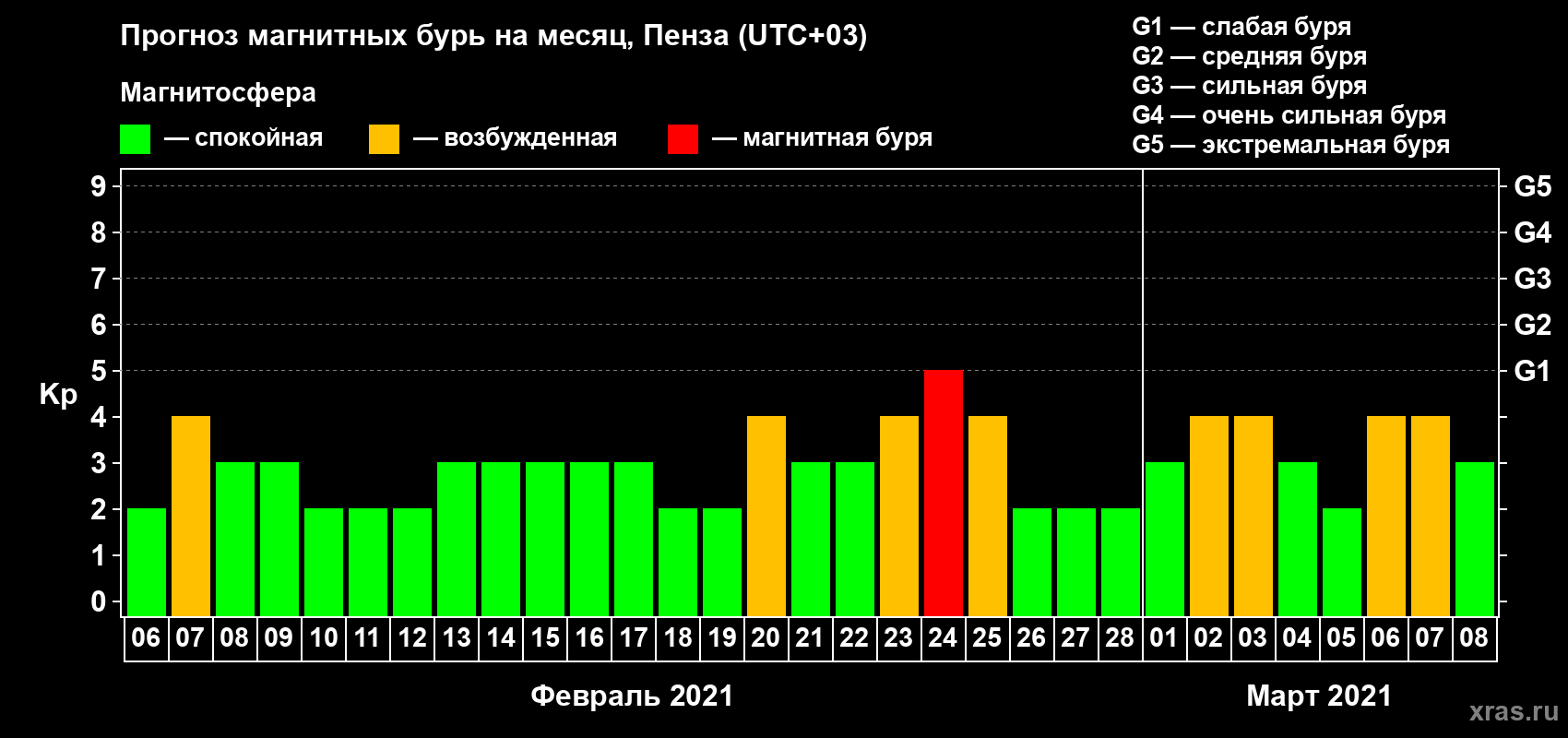 Прогноз максимального суточного геомагнитного индекса Kp на <b>1 месяц</b> (31 день) <b>с 06 февраля по 08 марта 2021 г</b>