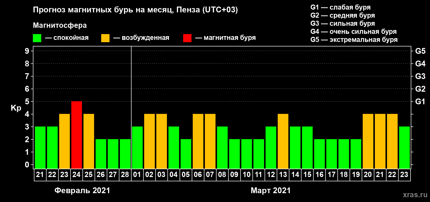 Прогноз максимального суточного геомагнитного индекса Kp на <b>1 месяц</b> (31 день) <b>с 21 февраля по 23 марта 2021 г</b>