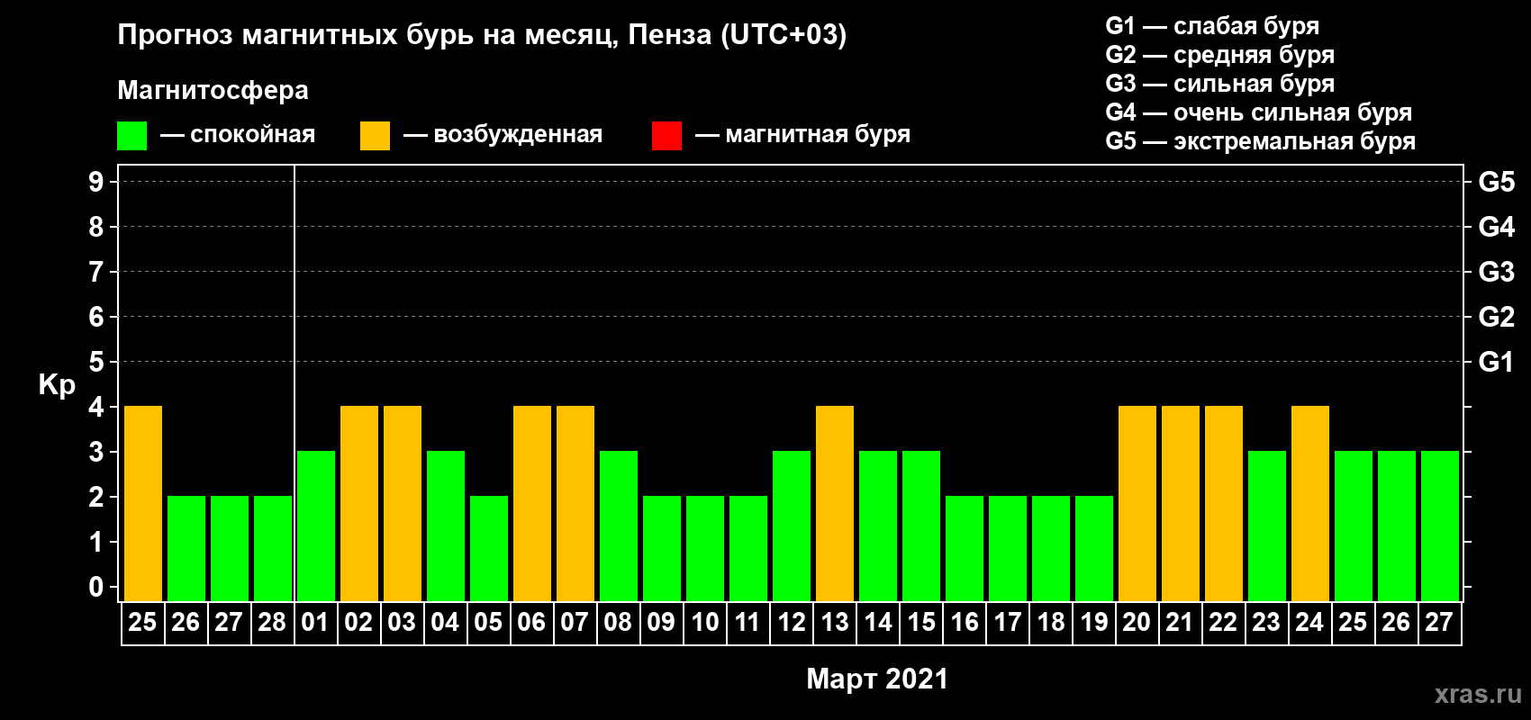 Прогноз максимального суточного геомагнитного индекса Kp на <b>1 месяц</b> (31 день) <b>с 25 февраля по 27 марта 2021 г</b>