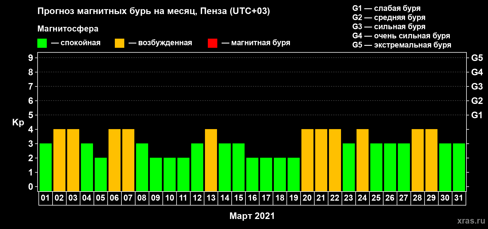 Прогноз максимального суточного геомагнитного индекса Kp на <b>1 месяц</b> (31 день) <b>с 01 марта по 31 марта 2021 г</b>