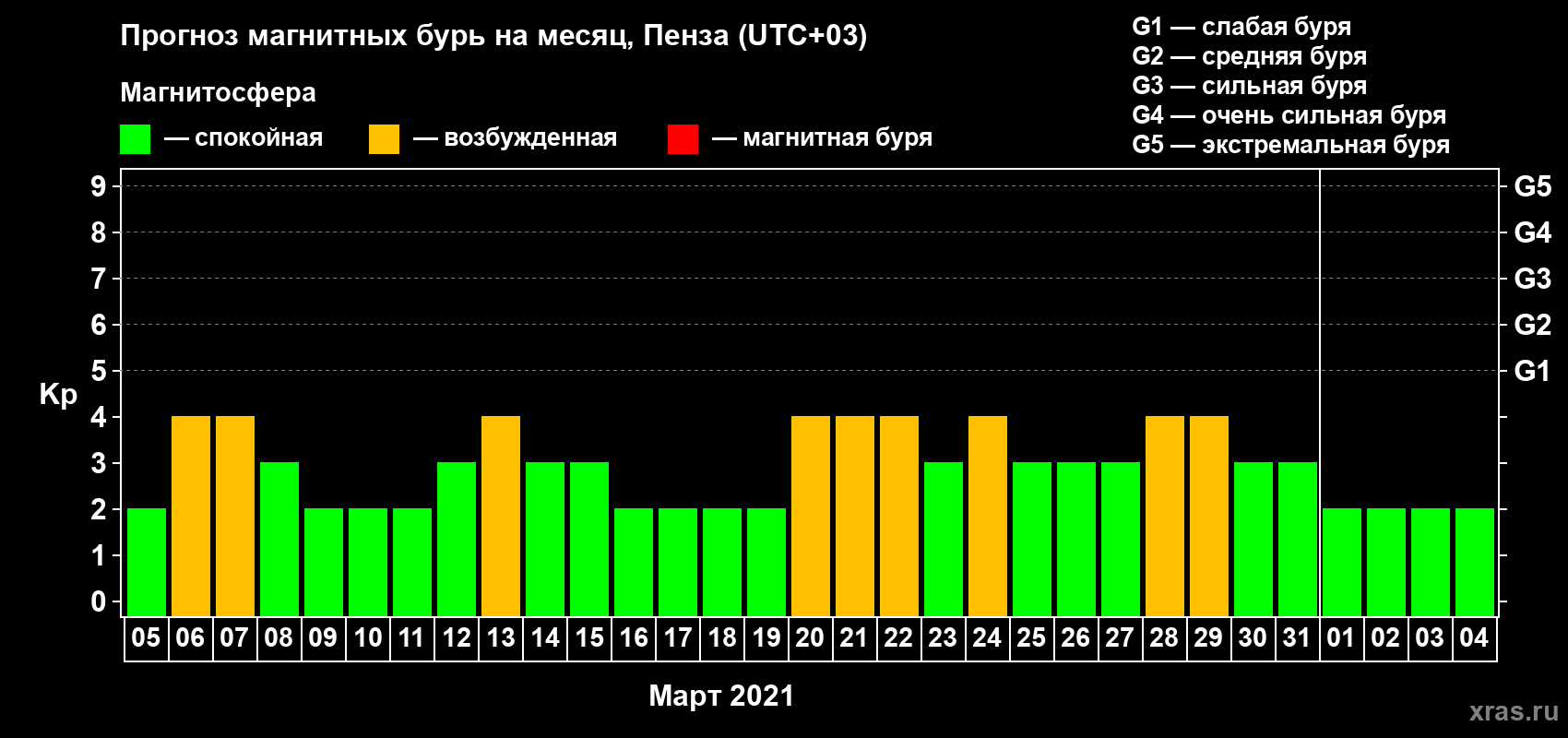 Прогноз максимального суточного геомагнитного индекса Kp на <b>1 месяц</b> (31 день) <b>с 05 марта по 04 апреля 2021 г</b>