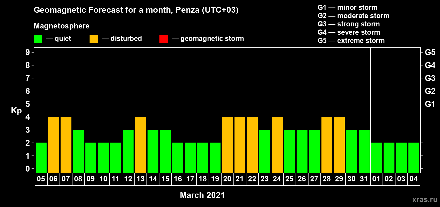 Forecast of the daily maximal value of geomagnetic index Kp for <b>1 month</b> (31 days) <b>from Mar 05, 2021 to Apr 04, 2021</b>