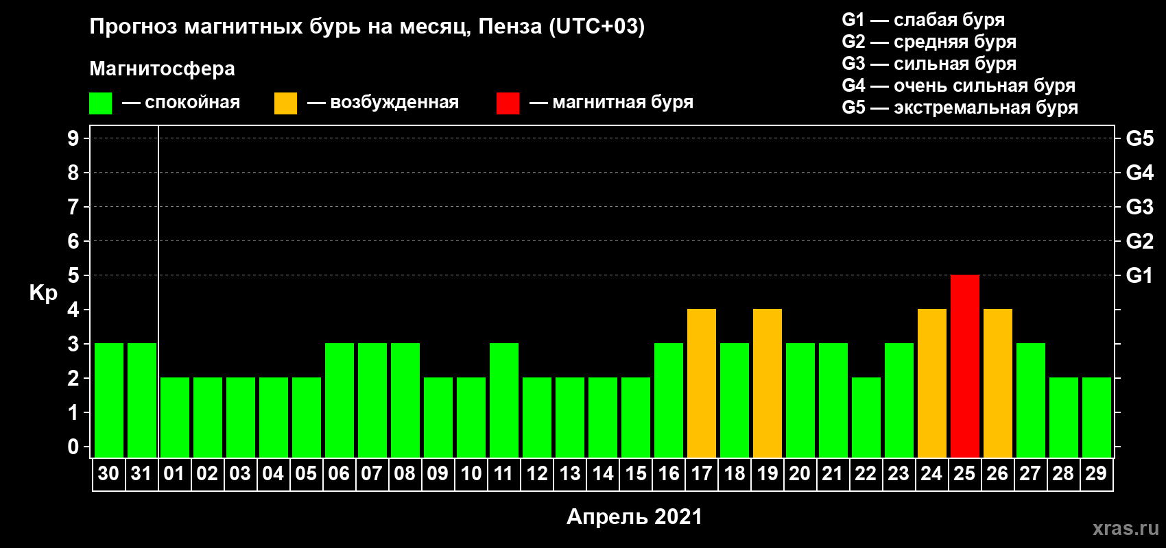 Прогноз максимального суточного геомагнитного индекса Kp на <b>1 месяц</b> (31 день) <b>с 30 марта по 29 апреля 2021 г</b>