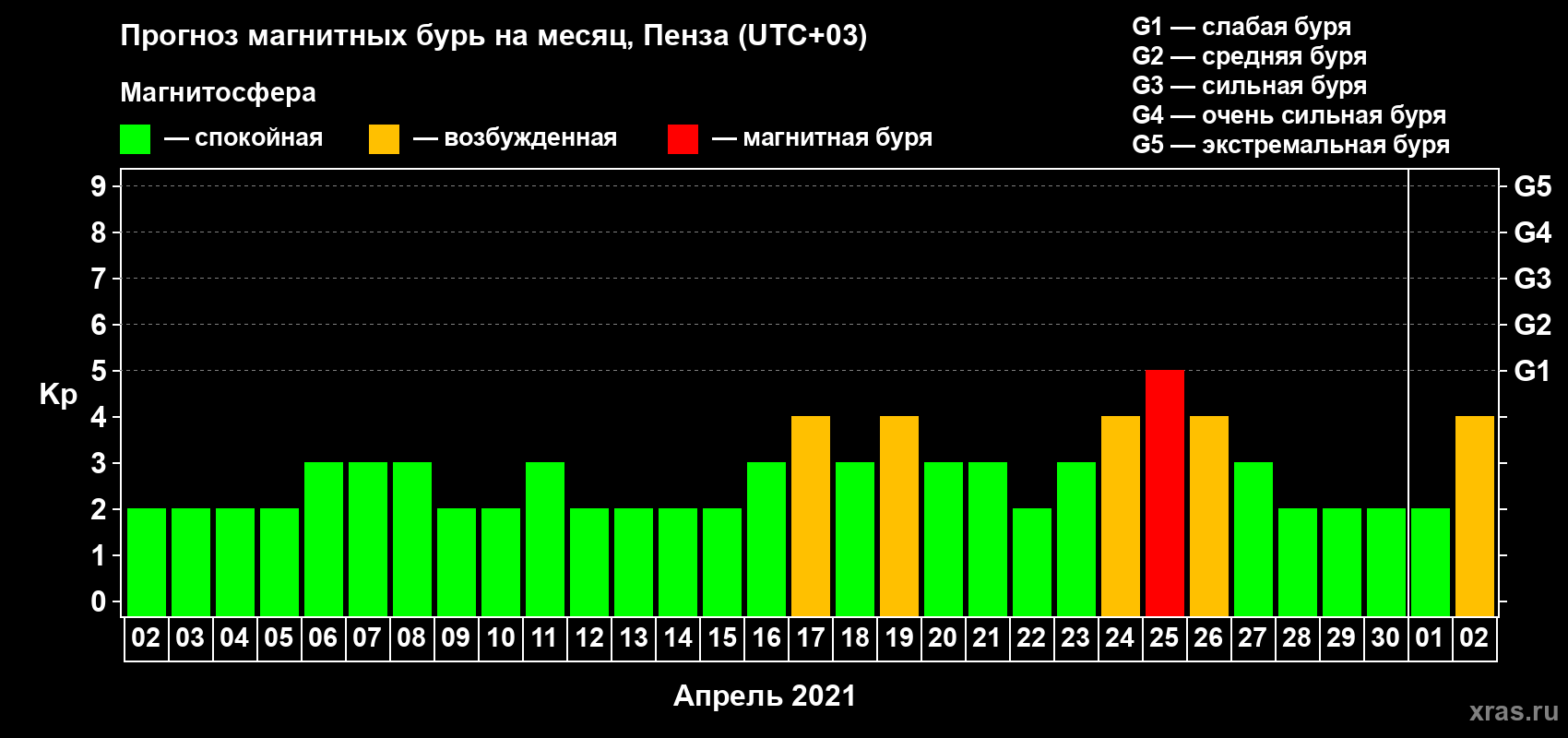Прогноз максимального суточного геомагнитного индекса Kp на <b>1 месяц</b> (31 день) <b>с 02 апреля по 02 мая 2021 г</b>