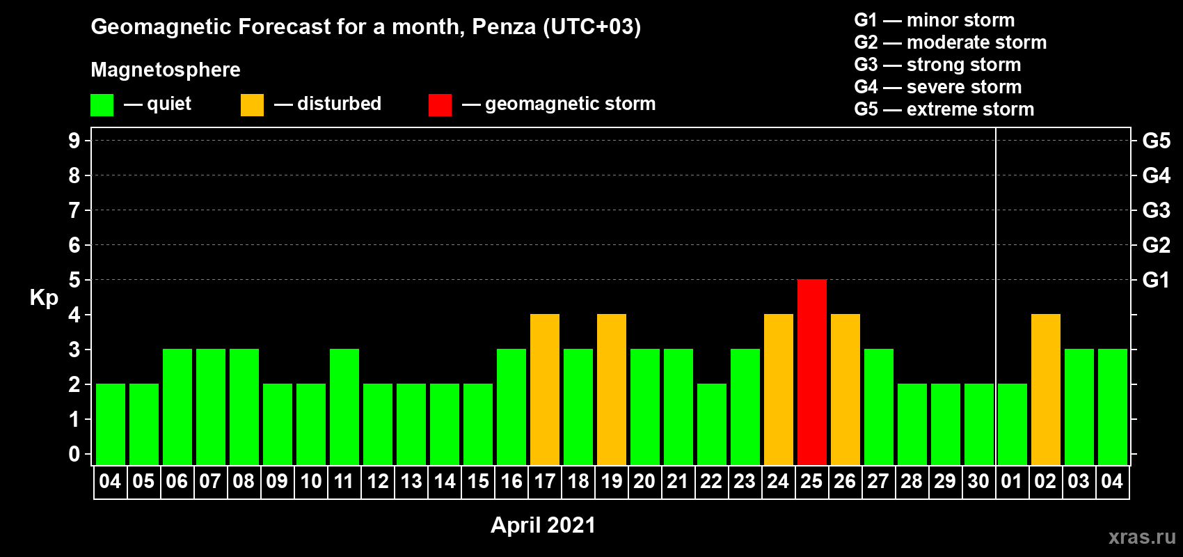 Forecast of the daily maximal value of geomagnetic index Kp for <b>1 month</b> (31 days) <b>from Apr 04, 2021 to May 04, 2021</b>