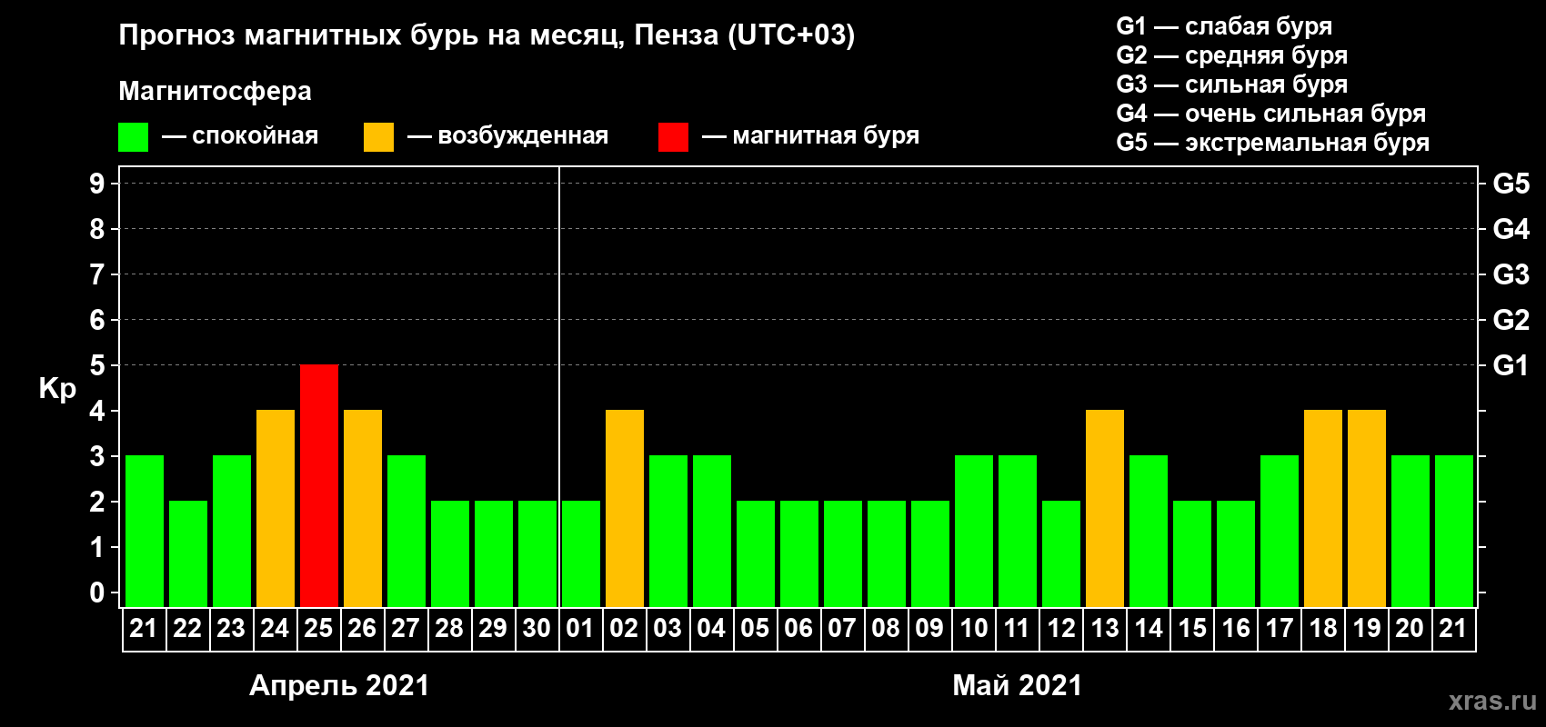 Прогноз максимального суточного геомагнитного индекса Kp на <b>1 месяц</b> (31 день) <b>с 21 апреля по 21 мая 2021 г</b>