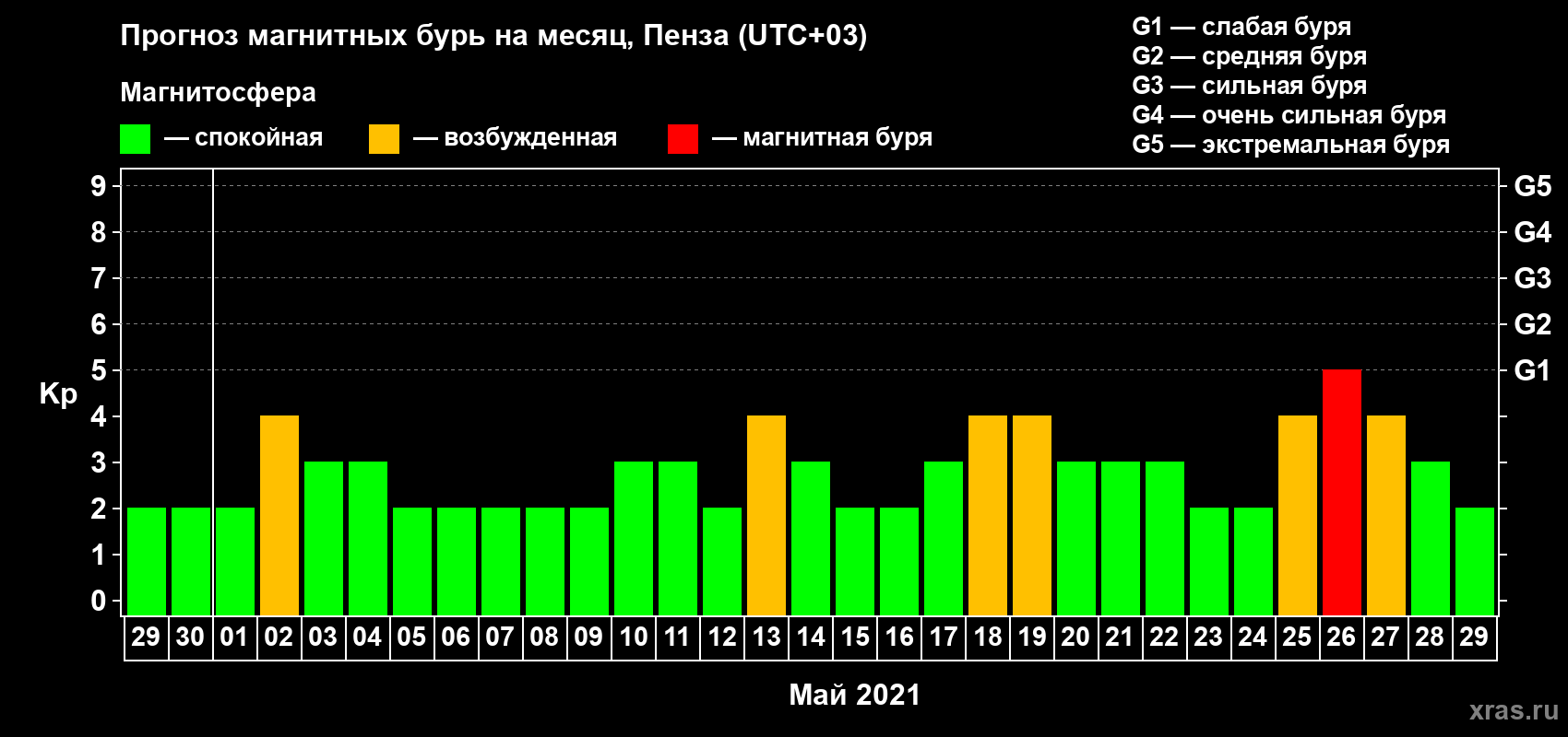 Прогноз максимального суточного геомагнитного индекса Kp на <b>1 месяц</b> (31 день) <b>с 29 апреля по 29 мая 2021 г</b>