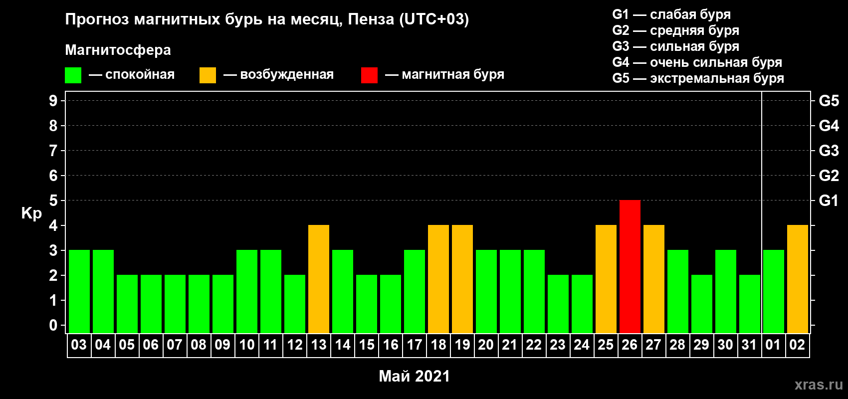 Прогноз максимального суточного геомагнитного индекса Kp на <b>1 месяц</b> (31 день) <b>с 03 мая по 02 июня 2021 г</b>