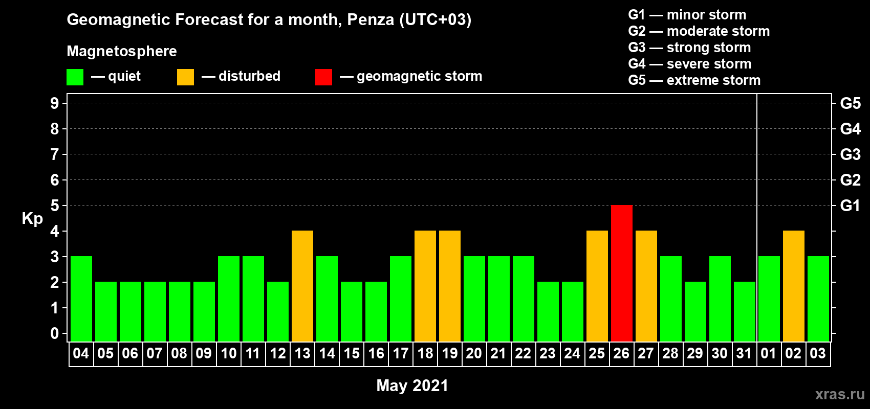 Forecast of the daily maximal value of geomagnetic index Kp for <b>1 month</b> (31 days) <b>from May 04, 2021 to Jun 03, 2021</b>
