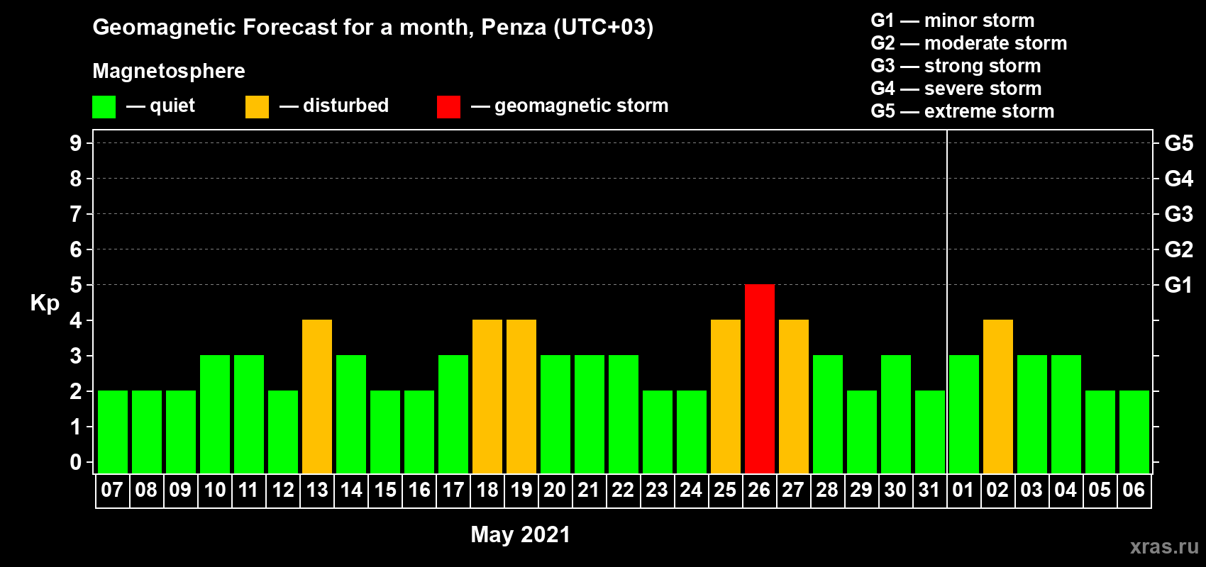 Forecast of the daily maximal value of geomagnetic index Kp for <b>1 month</b> (31 days) <b>from May 07, 2021 to Jun 06, 2021</b>