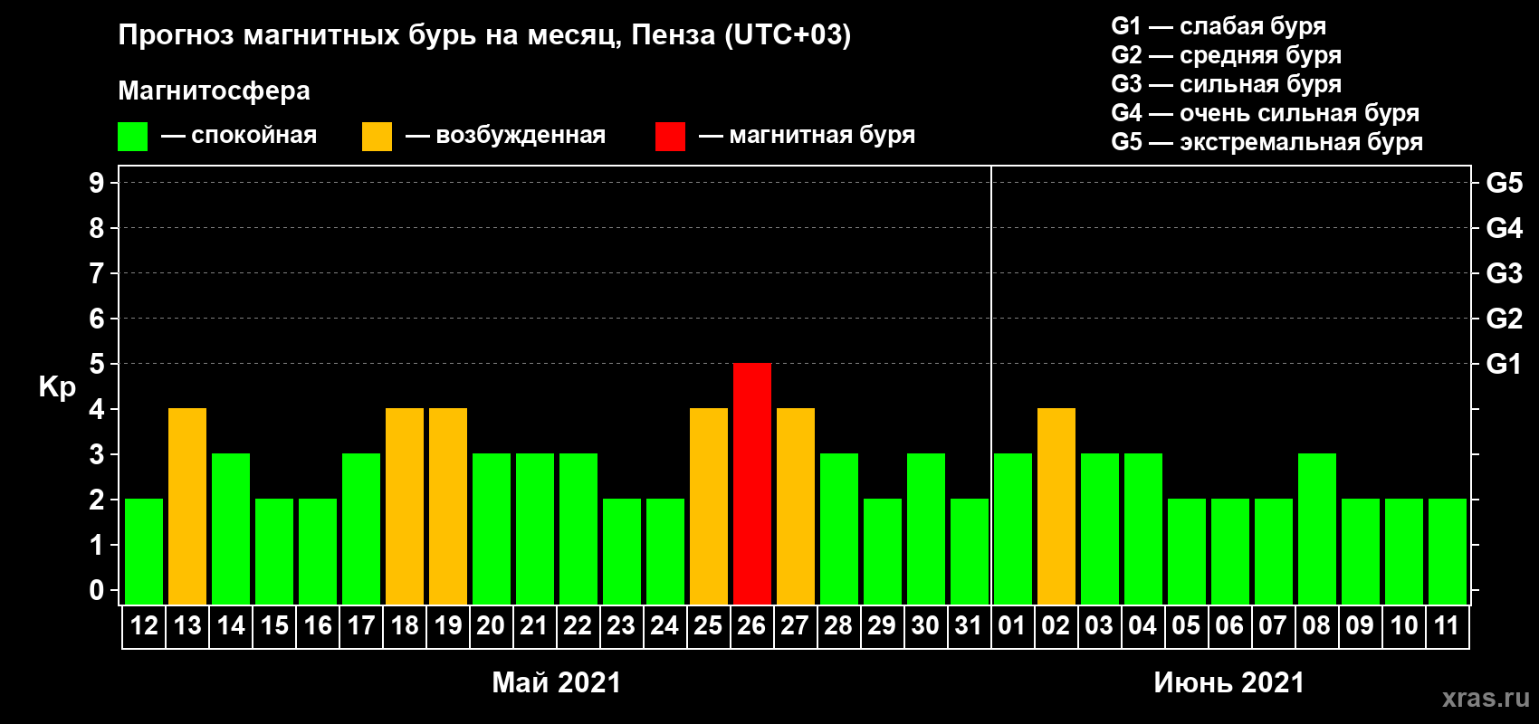 Прогноз максимального суточного геомагнитного индекса Kp на <b>1 месяц</b> (31 день) <b>с 12 мая по 11 июня 2021 г</b>