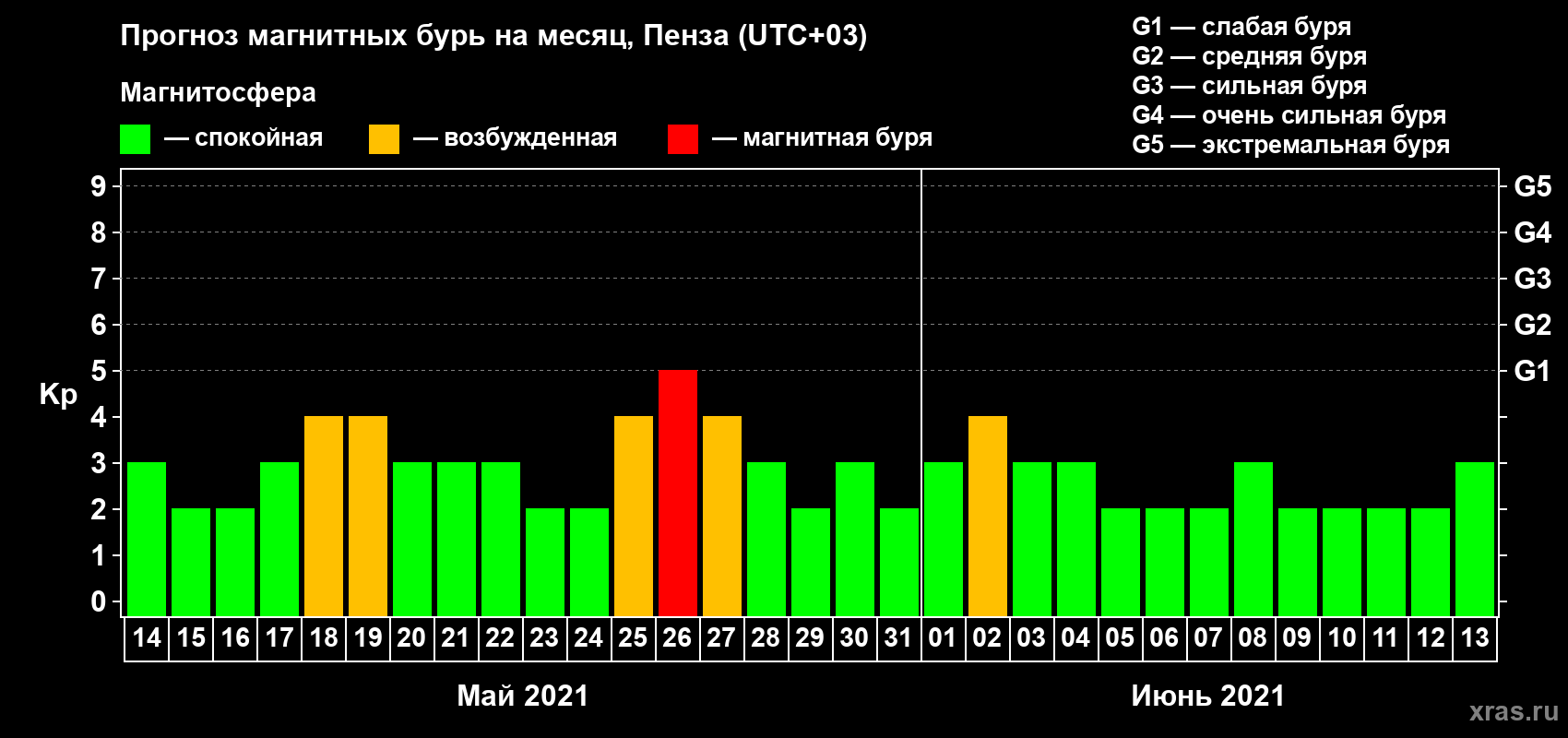 Прогноз максимального суточного геомагнитного индекса Kp на <b>1 месяц</b> (31 день) <b>с 14 мая по 13 июня 2021 г</b>