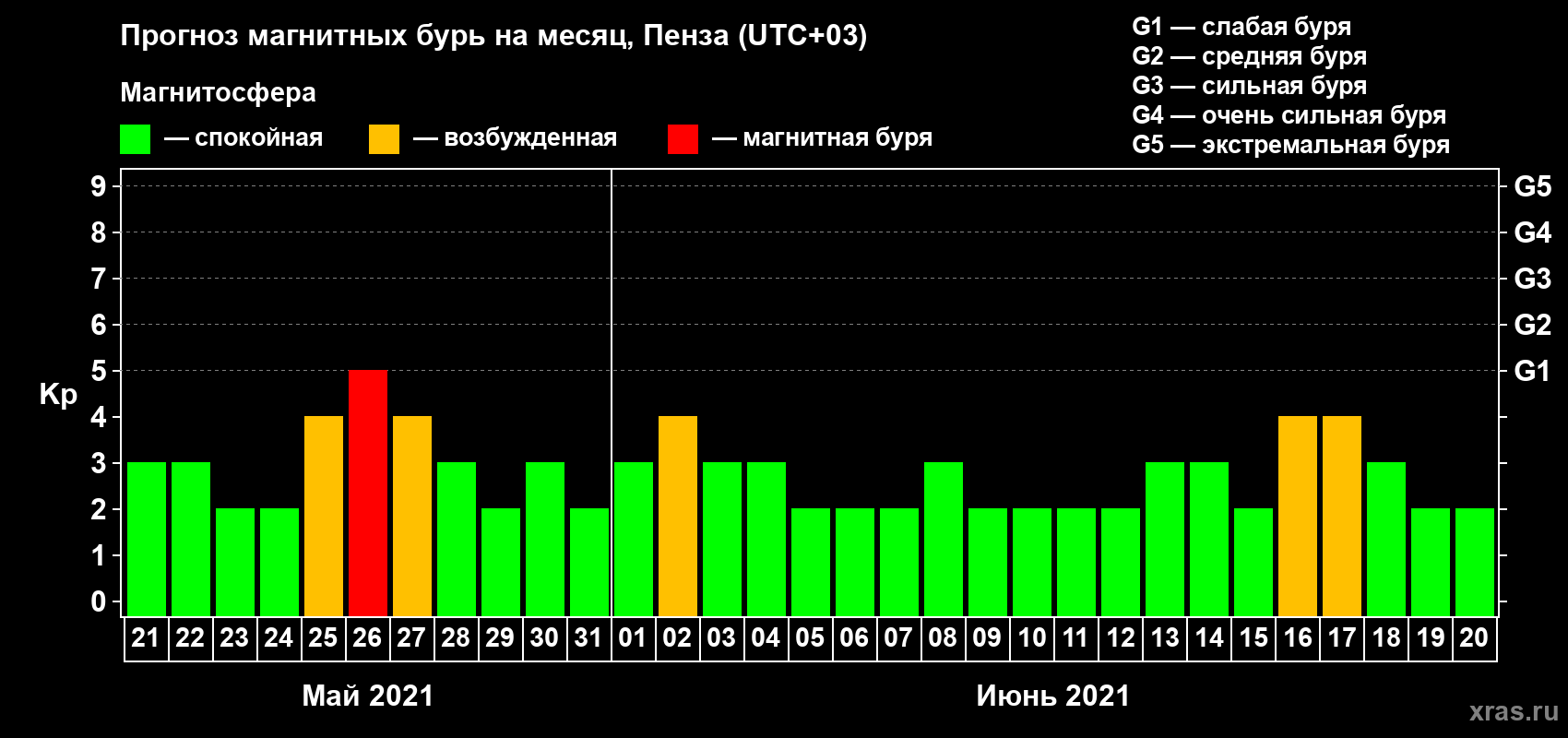 Прогноз максимального суточного геомагнитного индекса Kp на <b>1 месяц</b> (31 день) <b>с 21 мая по 20 июня 2021 г</b>