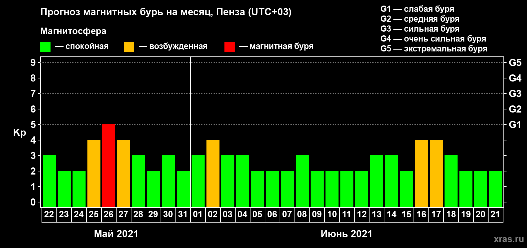 Прогноз максимального суточного геомагнитного индекса Kp на <b>1 месяц</b> (31 день) <b>с 22 мая по 21 июня 2021 г</b>