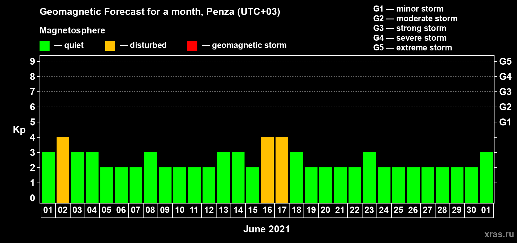 Forecast of the daily maximal value of geomagnetic index Kp for <b>1 month</b> (31 days) <b>from Jun 01, 2021 to Jul 01, 2021</b>