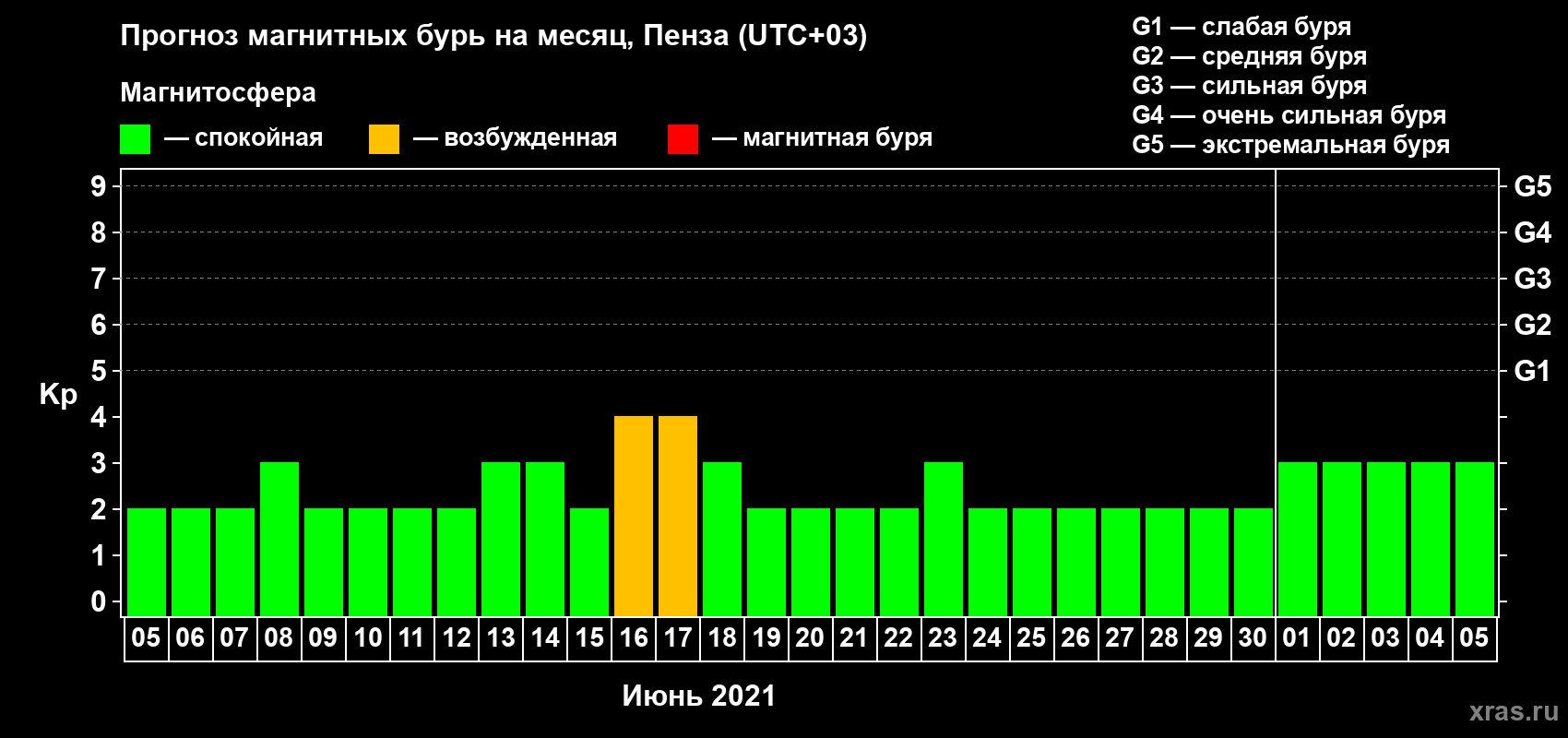 Прогноз максимального суточного геомагнитного индекса Kp на <b>1 месяц</b> (31 день) <b>с 05 июня по 05 июля 2021 г</b>