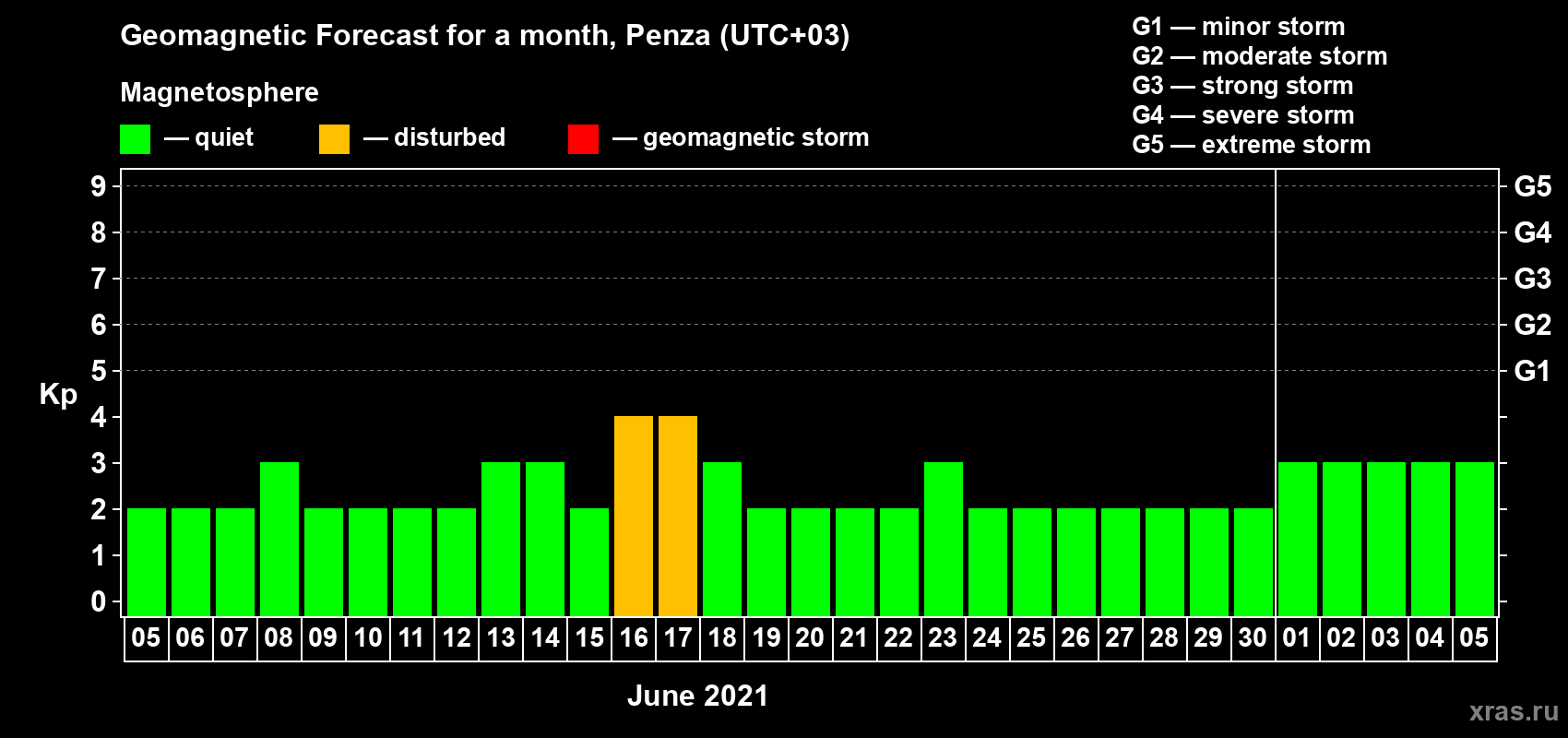 Forecast of the daily maximal value of geomagnetic index Kp for <b>1 month</b> (31 days) <b>from Jun 05, 2021 to Jul 05, 2021</b>