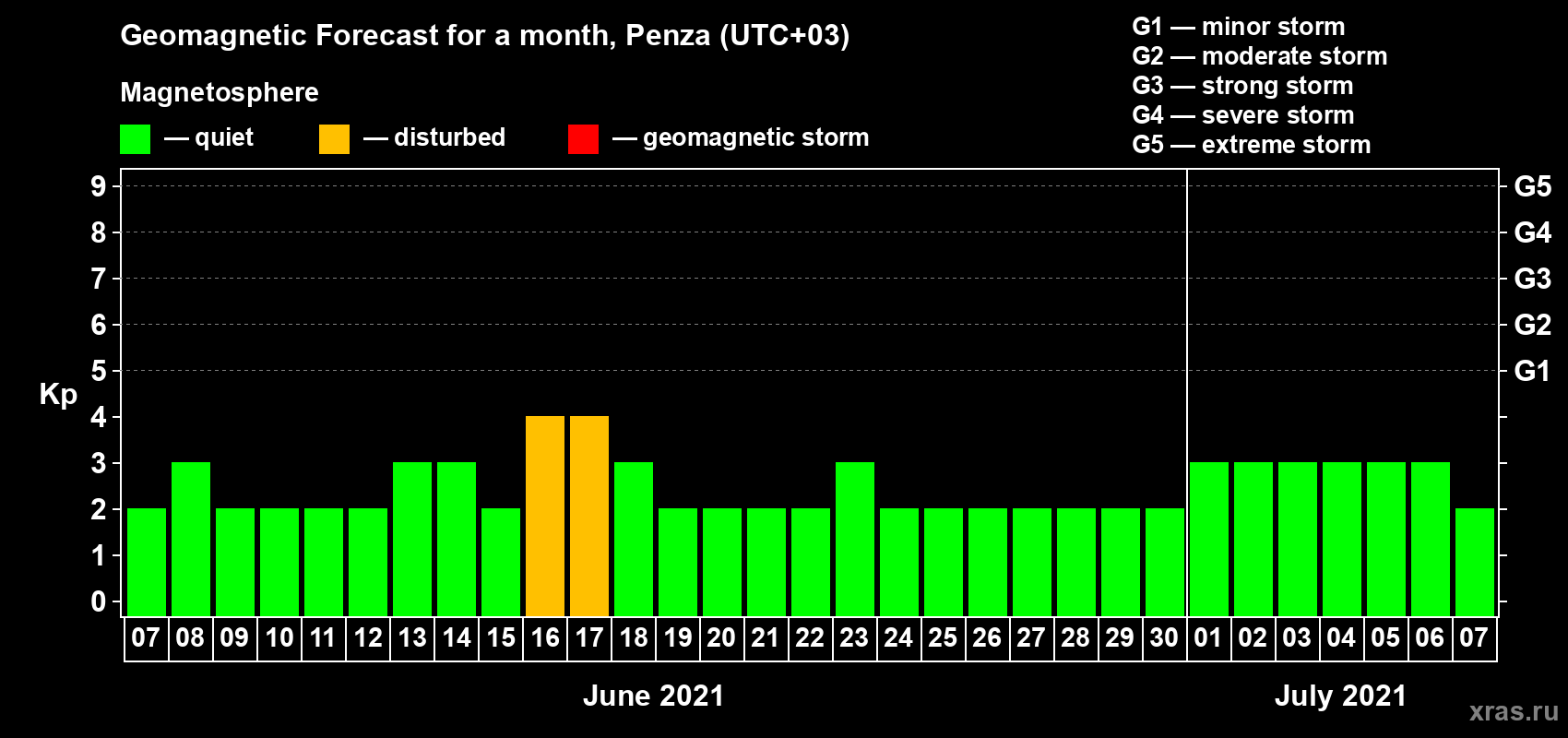 Forecast of the daily maximal value of geomagnetic index Kp for <b>1 month</b> (31 days) <b>from Jun 07, 2021 to Jul 07, 2021</b>