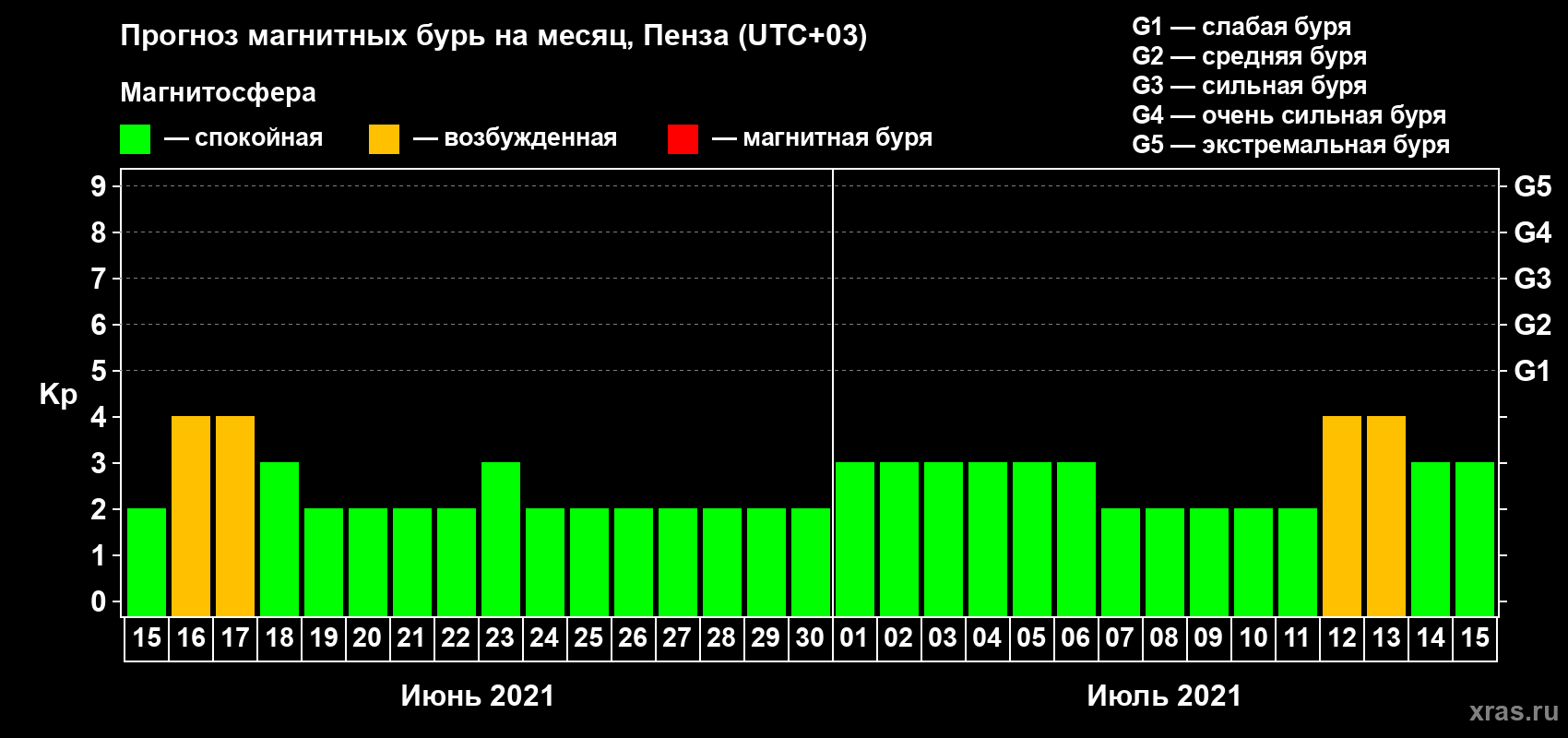 Прогноз максимального суточного геомагнитного индекса Kp на <b>1 месяц</b> (31 день) <b>с 15 июня по 15 июля 2021 г</b>