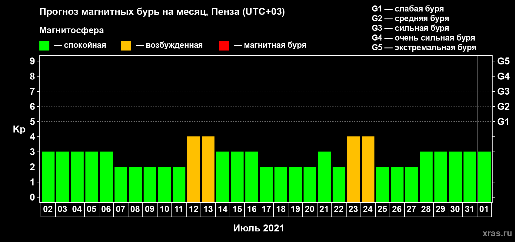 Прогноз максимального суточного геомагнитного индекса Kp на <b>1 месяц</b> (31 день) <b>с 02 июля по 01 августа 2021 г</b>