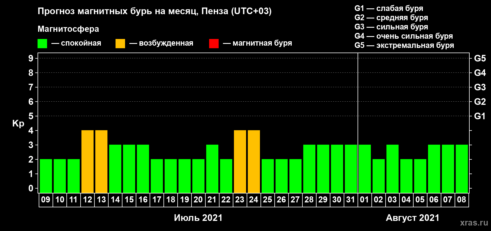Прогноз максимального суточного геомагнитного индекса Kp на <b>1 месяц</b> (31 день) <b>с 09 июля по 08 августа 2021 г</b>