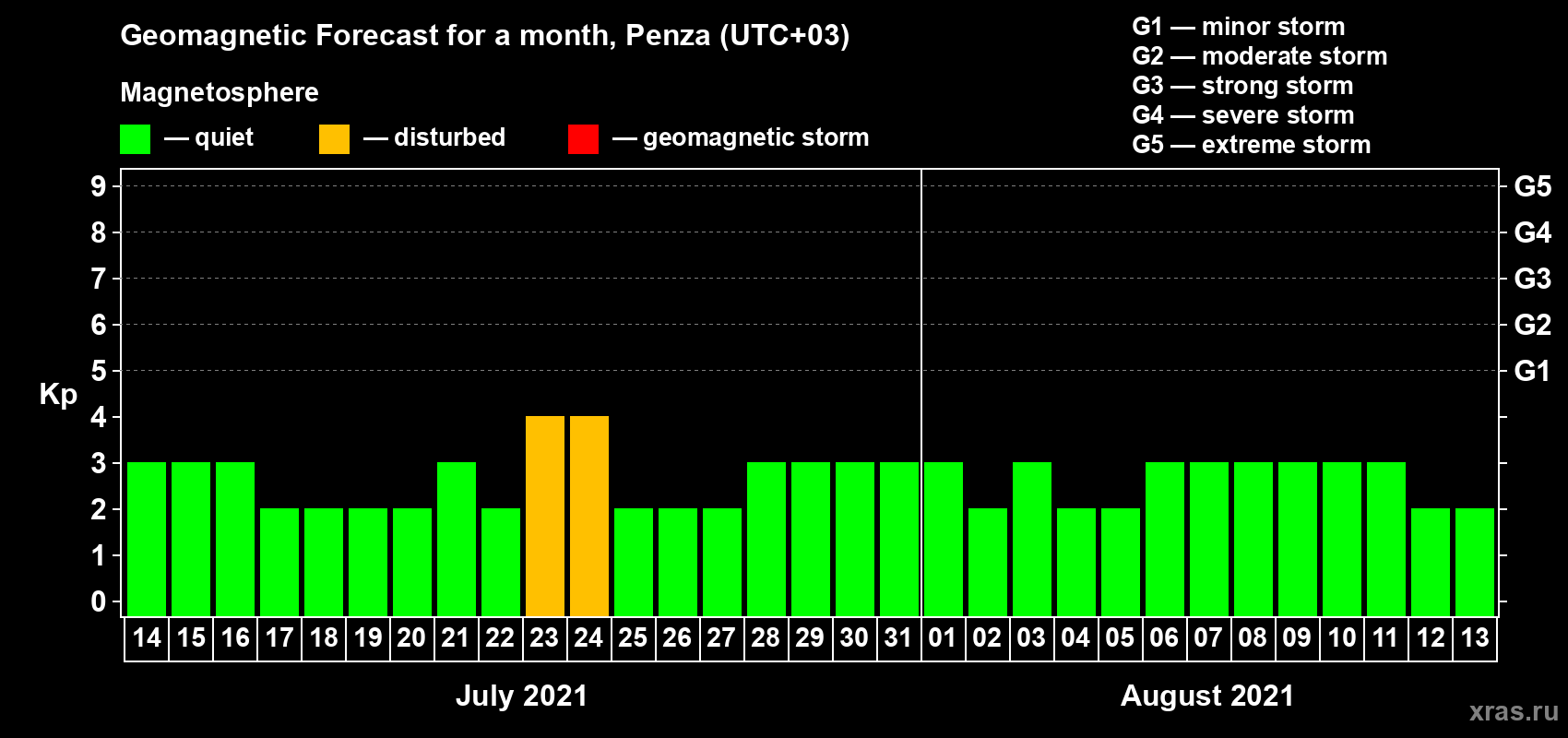 Forecast of the daily maximal value of geomagnetic index Kp for <b>1 month</b> (31 days) <b>from Jul 14, 2021 to Aug 13, 2021</b>