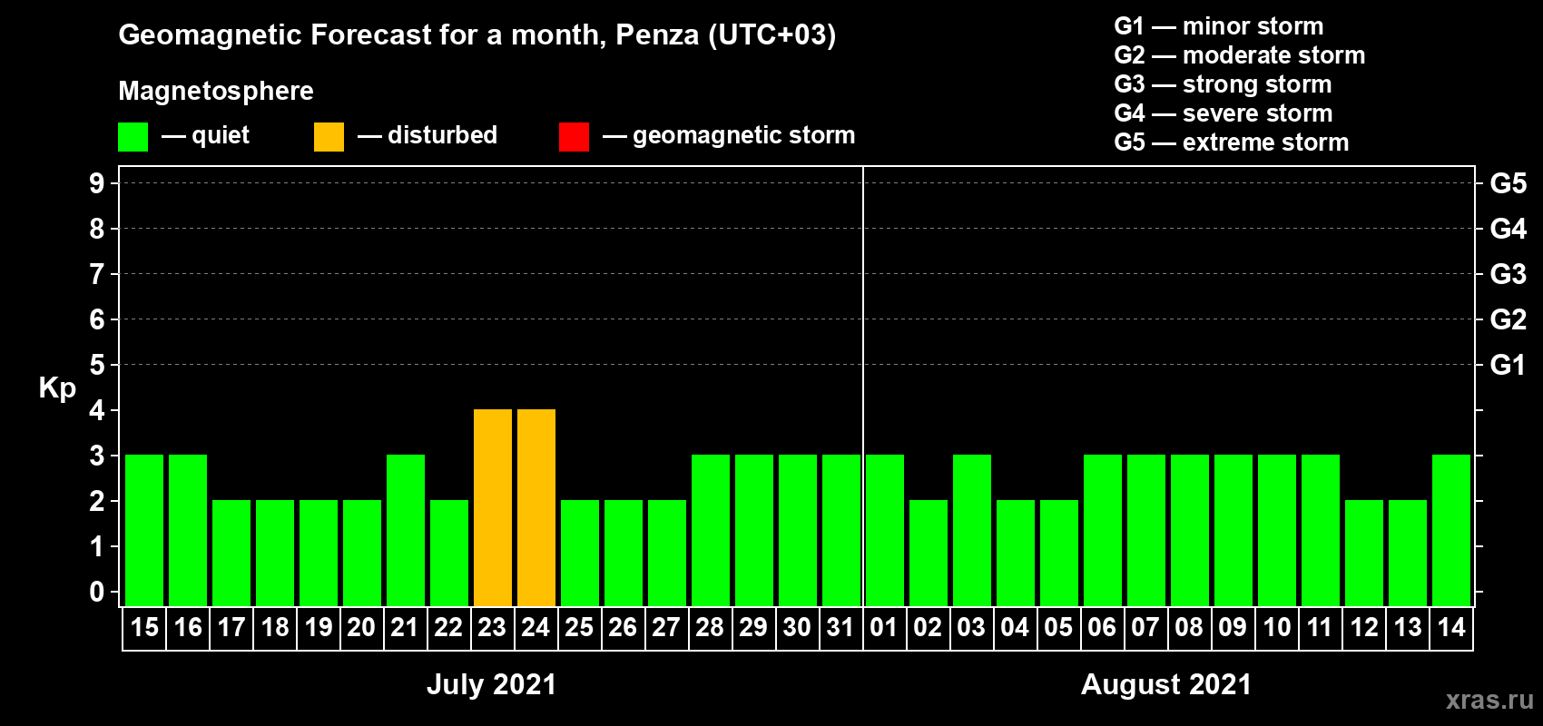 Forecast of the daily maximal value of geomagnetic index Kp for <b>1 month</b> (31 days) <b>from Jul 15, 2021 to Aug 14, 2021</b>