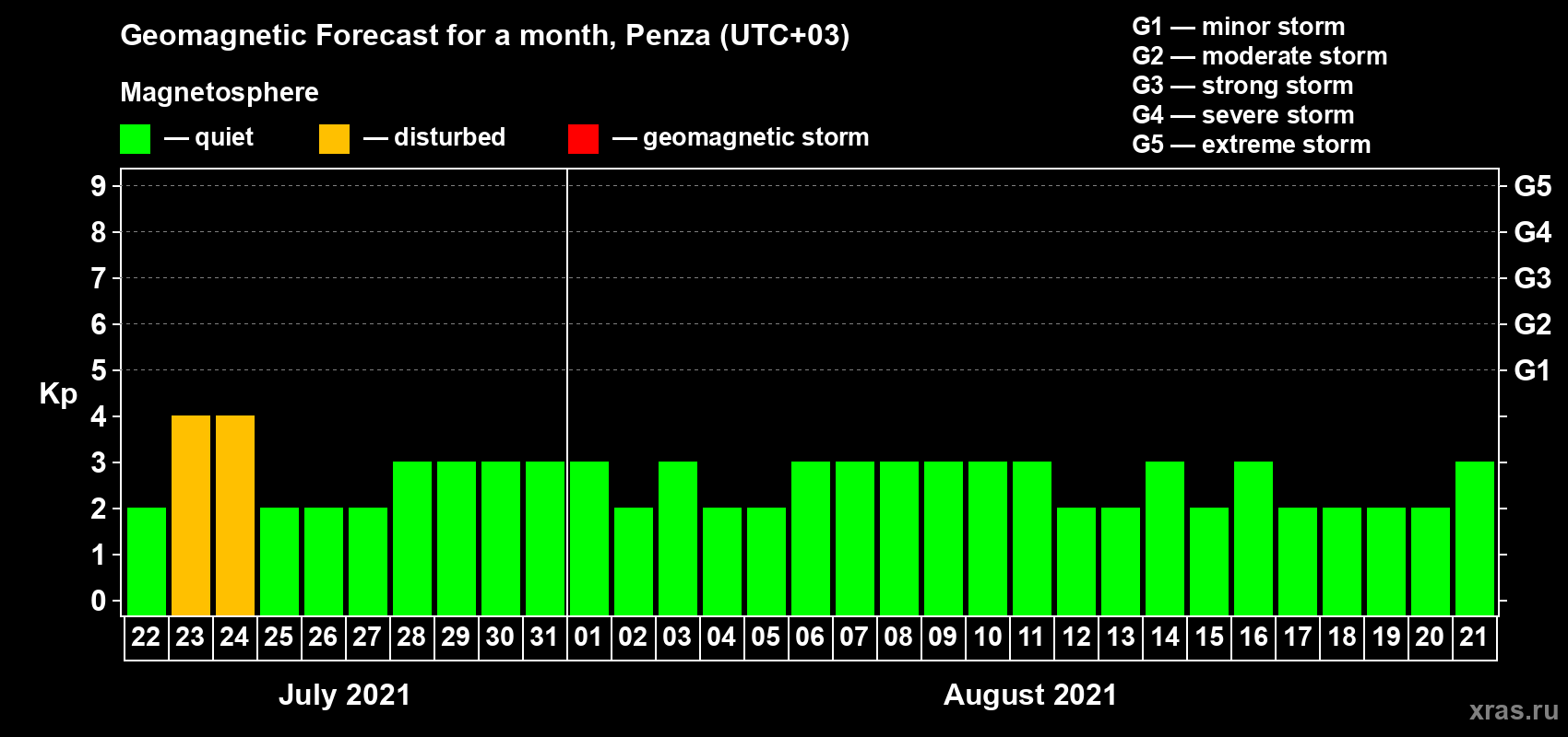 Forecast of the daily maximal value of geomagnetic index Kp for <b>1 month</b> (31 days) <b>from Jul 22, 2021 to Aug 21, 2021</b>